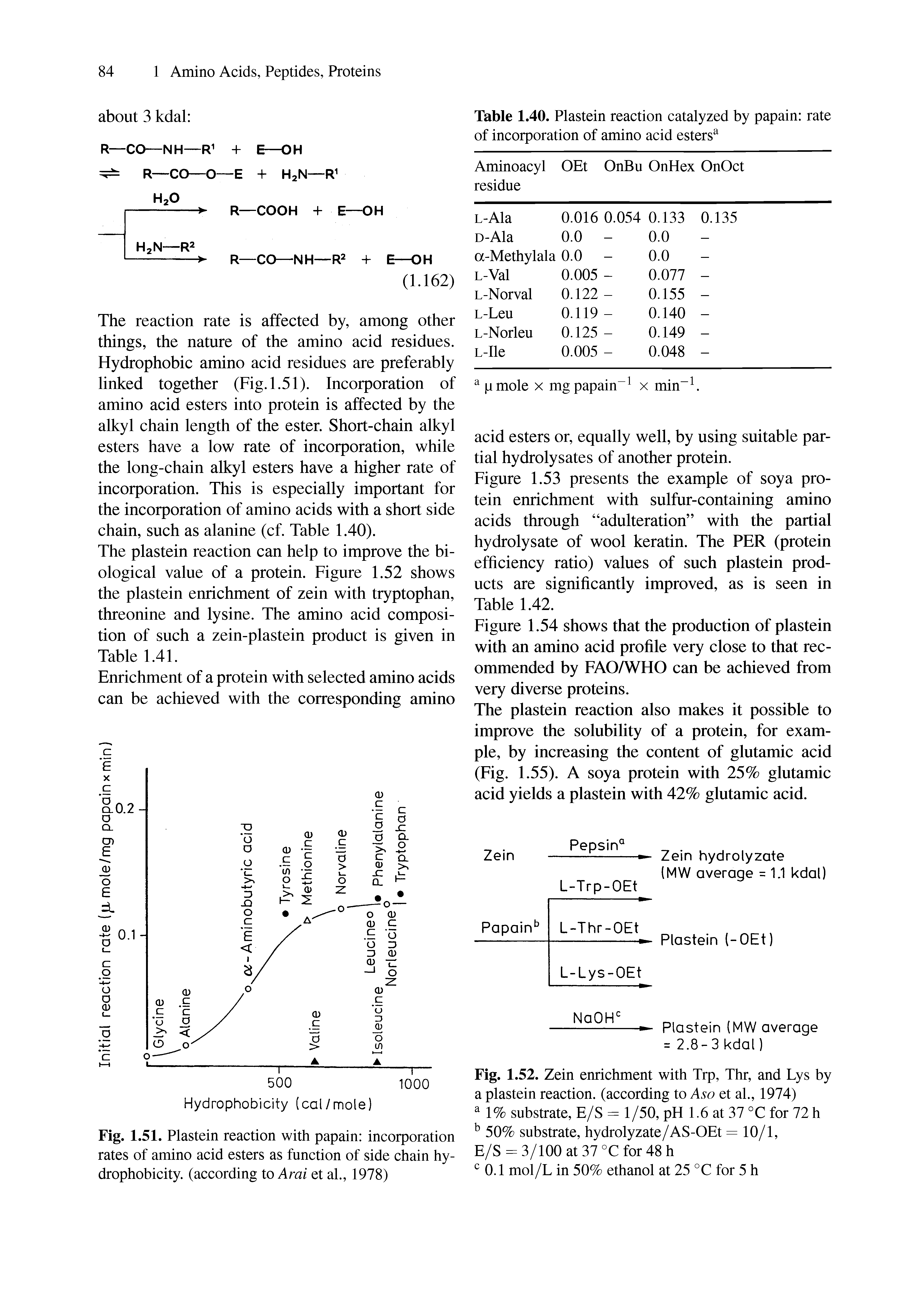Fig. 1.51. Plastein reaction with papain incorporation rates of amino acid esters as function of side chain hydrophobicity. (according to Arai et al., 1978)...