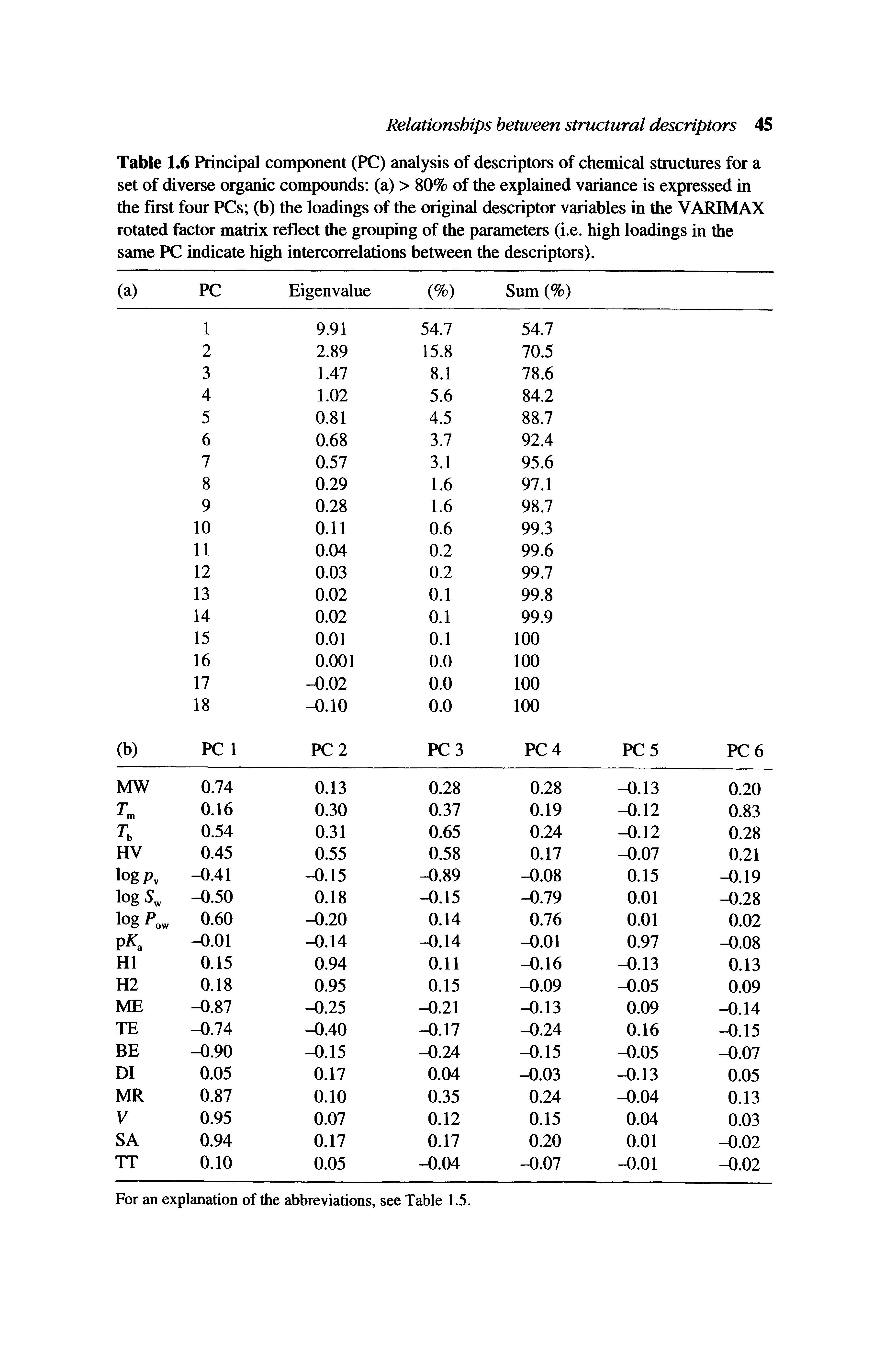 Table 1.6 Principal component (PC) analysis of descriptors of chemical structures for a set of diverse organic compounds (a) > 80% of the explained variance is expressed in the first four PCs (b) the loadings of the original descriptor variables in the VARIMAX rotated factor matrix reflect the grouping of the parameters (i.e. high loadings in the same PC indicate high intercorrelations between the descriptors).