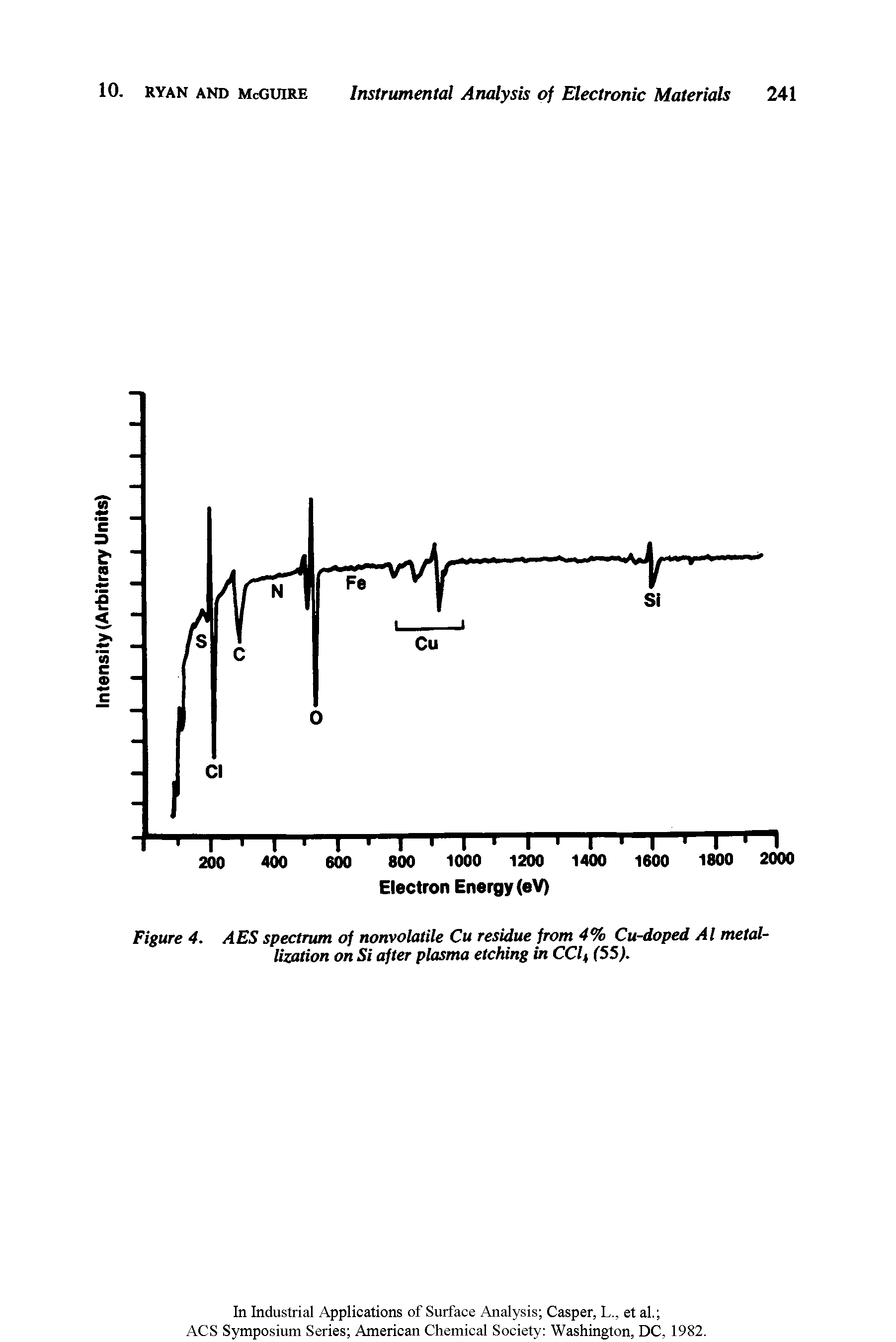 Figure 4. AES spectrum of nonvolatile Cu residue from 4% Cu-doped A l metallization on Si after plasma etching in CClt (55).