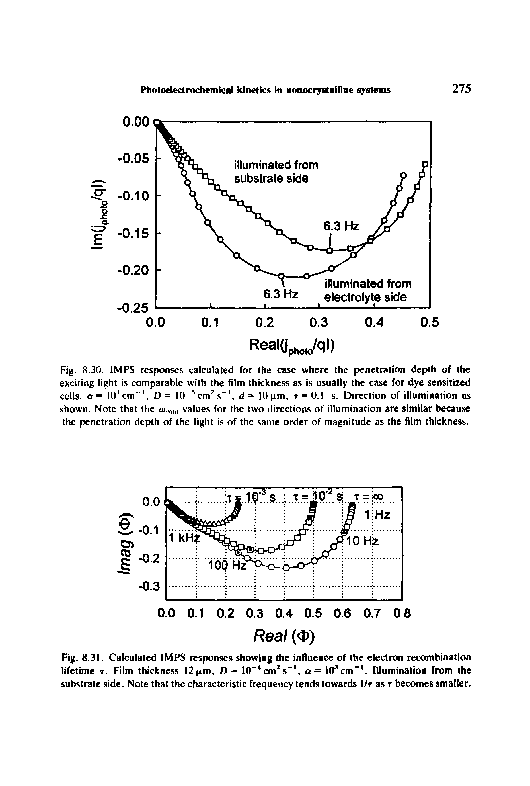 Fig. 8.31. Calculated IMPS responses showing the influence of the electron recombination lifetime r. Film thickness 12 xm, D= I0 4cm2s, a = lO cm-1. Illumination from the substrate side. Note that the characteristic frequency tends towards 1/r as r becomes smaller.