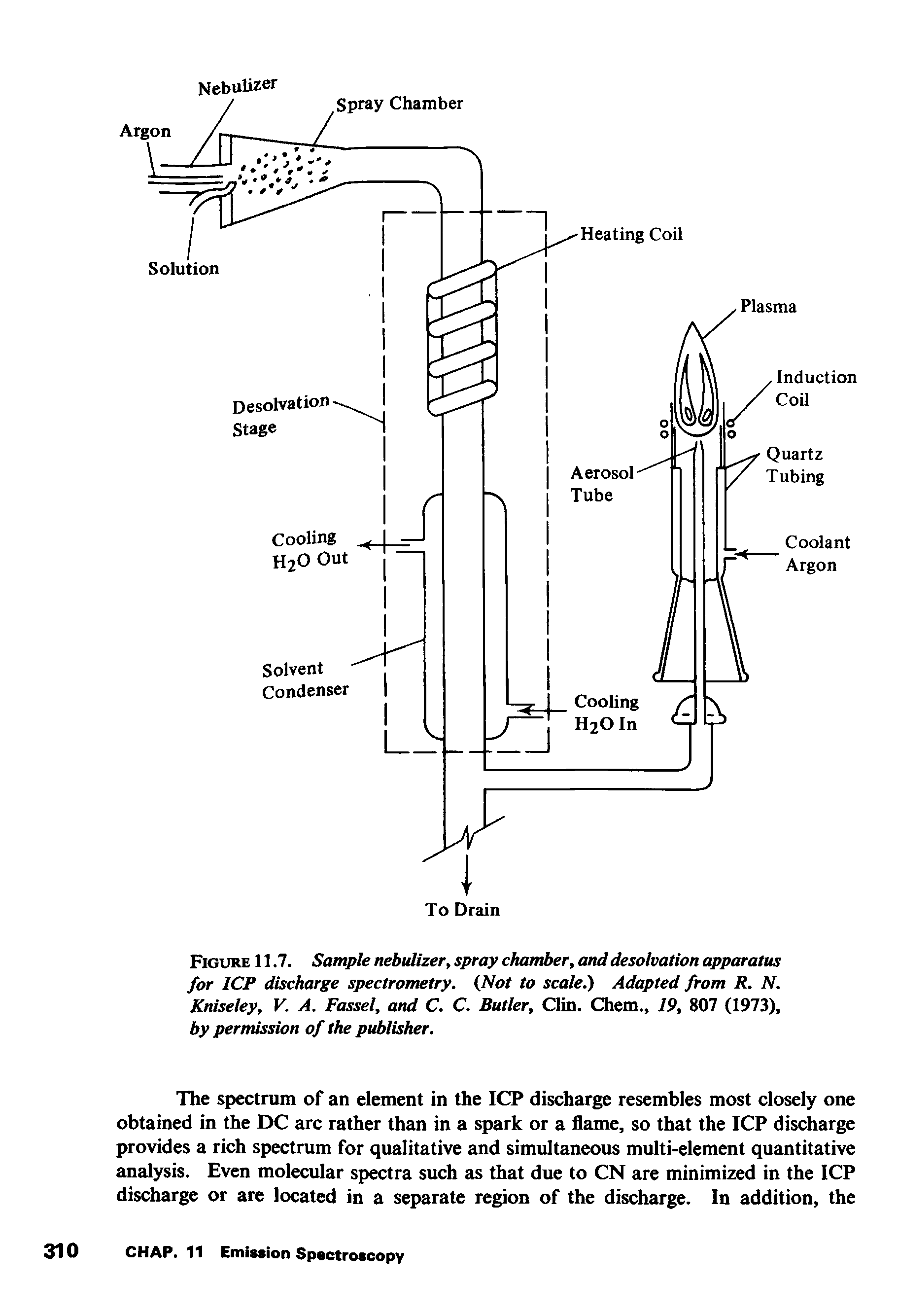 Figure 11.7. Sample nebulizer, spray chamber, and desolvation apparatus for ICP discharge spectrometry. (Not to scale.) Adapted from R. N. Kniseley, V. A. Fassel, and C. C. Butler, Clin. Chem., 19, 807 (1973), by permission of the publisher.