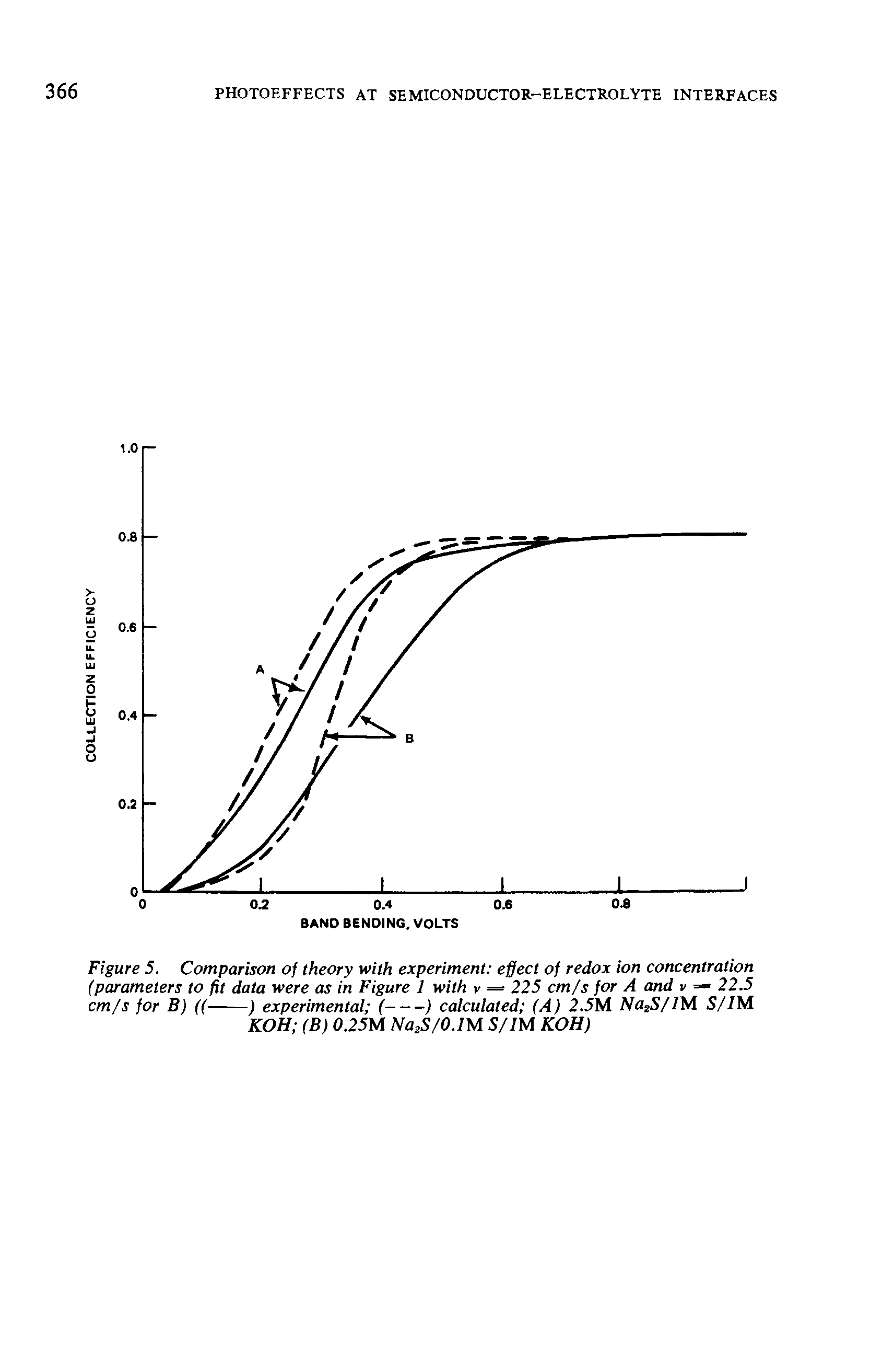 Figure 5. Comparison of theory with experiment effect of redox ion concentration (parameters to fit data were as in Figure 1 with v = 225 cm/s for A and v = 22.5...