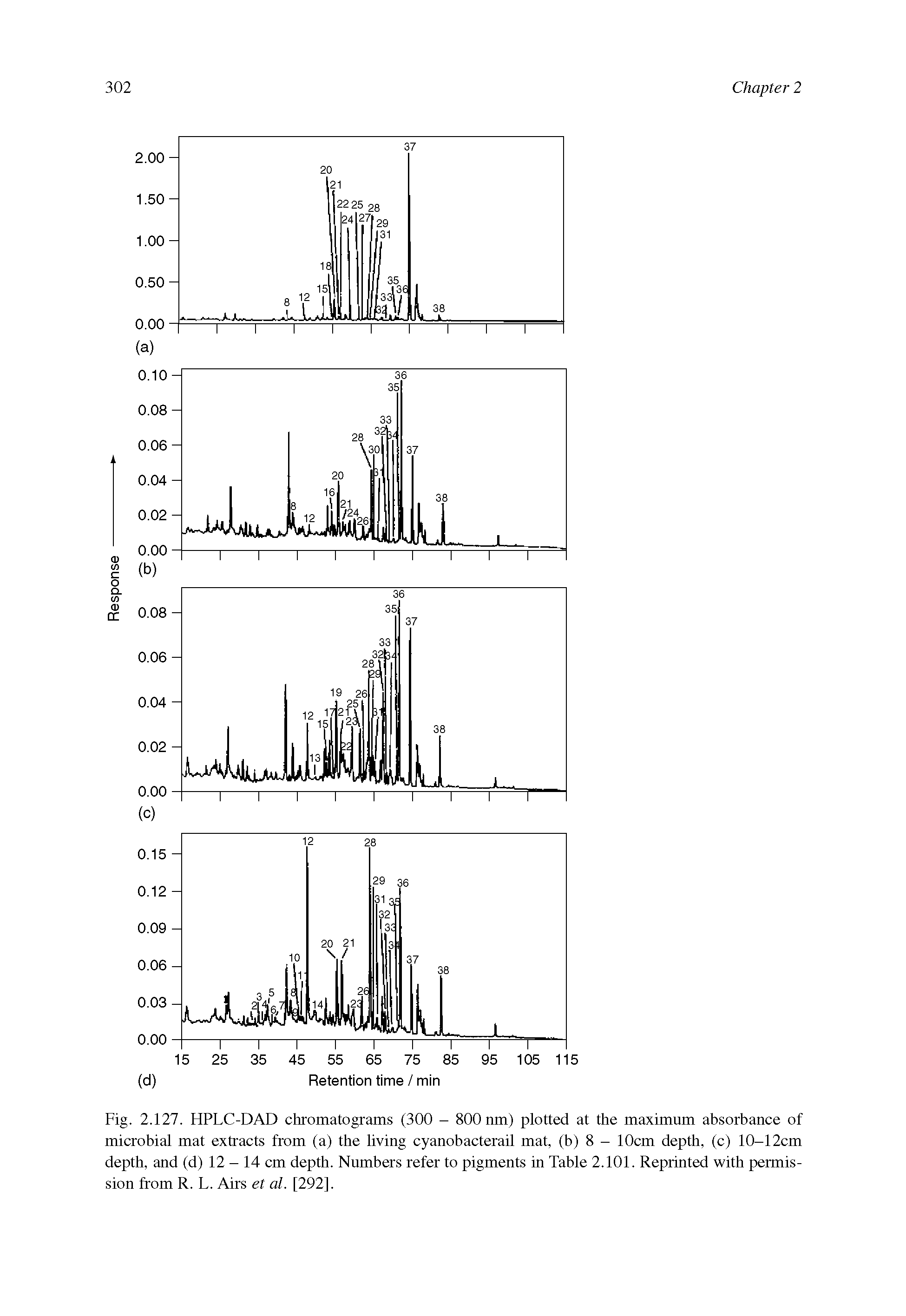 Fig. 2.127. HPLC-DAD chromatograms (300 - 800 nm) plotted at the maximum absorbance of microbial mat extracts from (a) the living cyanobacterail mat, (b) 8 - 10cm depth, (c) 10-12cm depth, and (d) 12 - 14 cm depth. Numbers refer to pigments in Table 2.101. Reprinted with permission from R. L. Airs et al. [292].