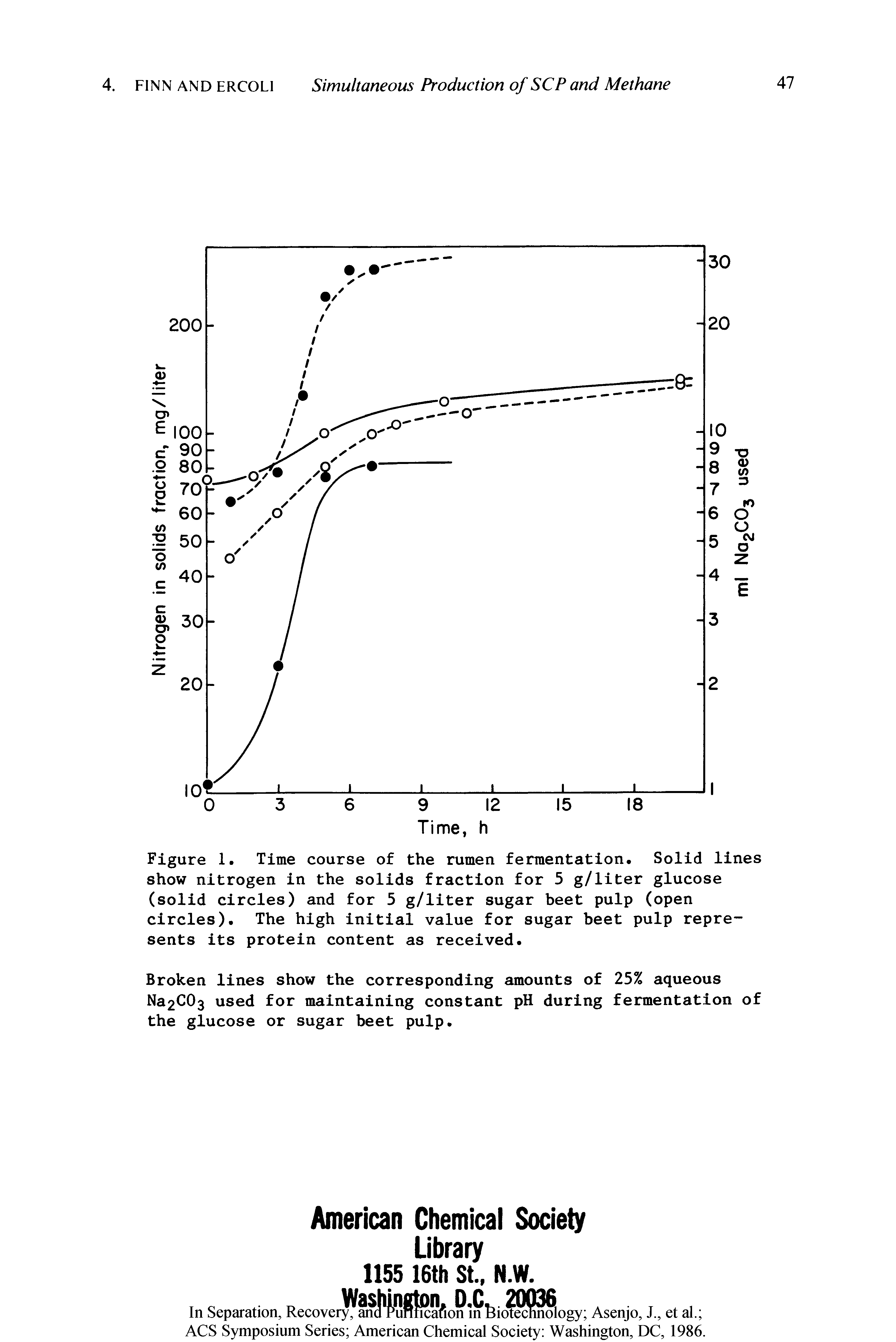 Figure 1. Time course of the rumen fermentation. Solid lines show nitrogen in the solids fraction for 5 g/liter glucose (solid circles) and for 5 g/liter sugar beet pulp (open circles). The high initial value for sugar beet pulp represents its protein content as received.