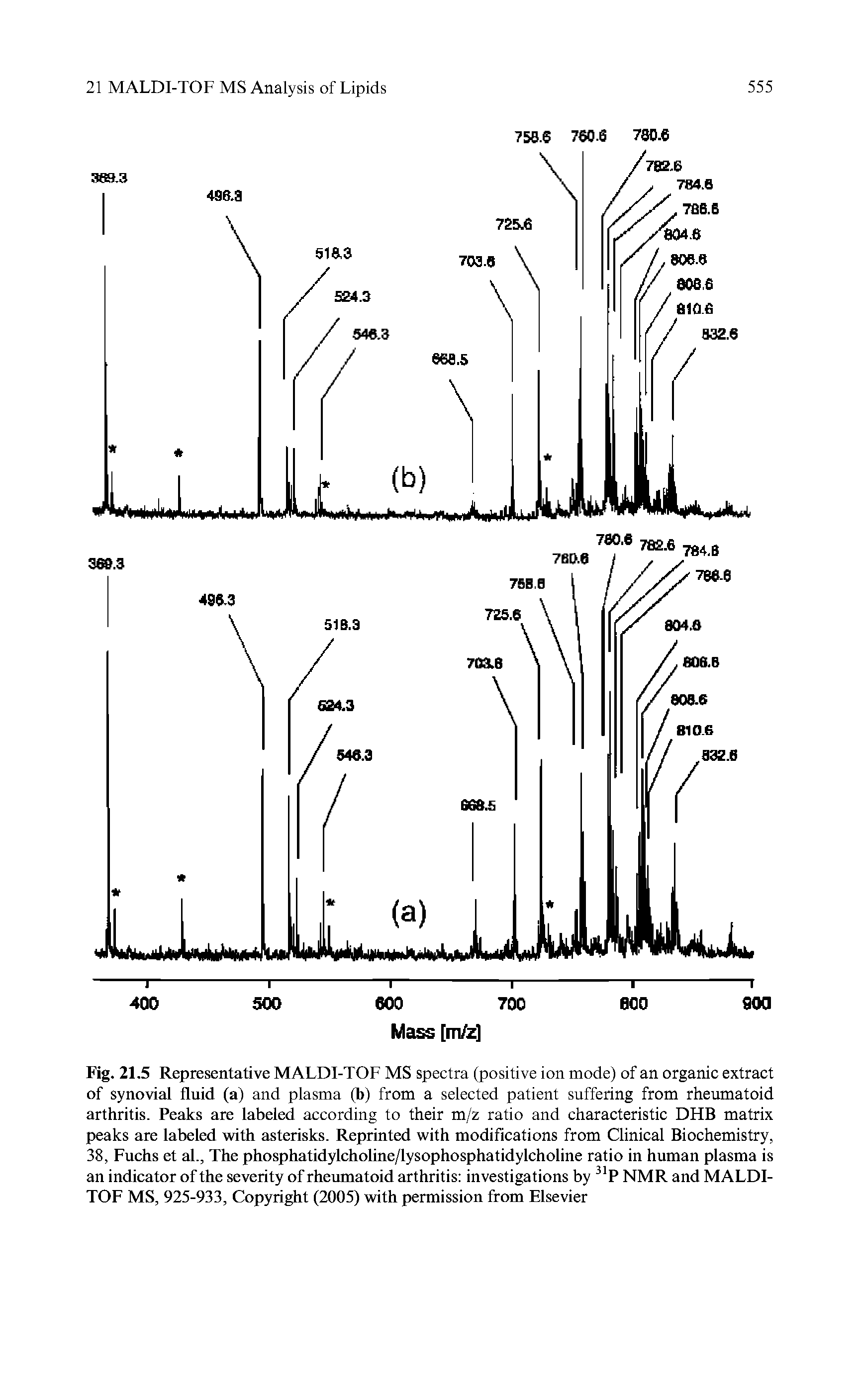 Fig. 21.5 Representative MALDI-TOF MS spectra (positive ion mode) of an organic extract of synovial fluid (a) and plasma (b) from a selected patient suffering from rheumatoid arthritis. Peaks are labeled according to their m/z ratio and characteristic DHB matrix peaks are labeled with asterisks. Reprinted with modifications from Clinical Biochemistry, 38, Fuchs et al.. The phosphatidylcholine/lysophosphatidylcholine ratio in human plasma is an indicator of the severity of rheumatoid arthritis investigations by P NMR and MALDI-TOF MS, 925-933, Copyright (2005) with permission from Elsevier...