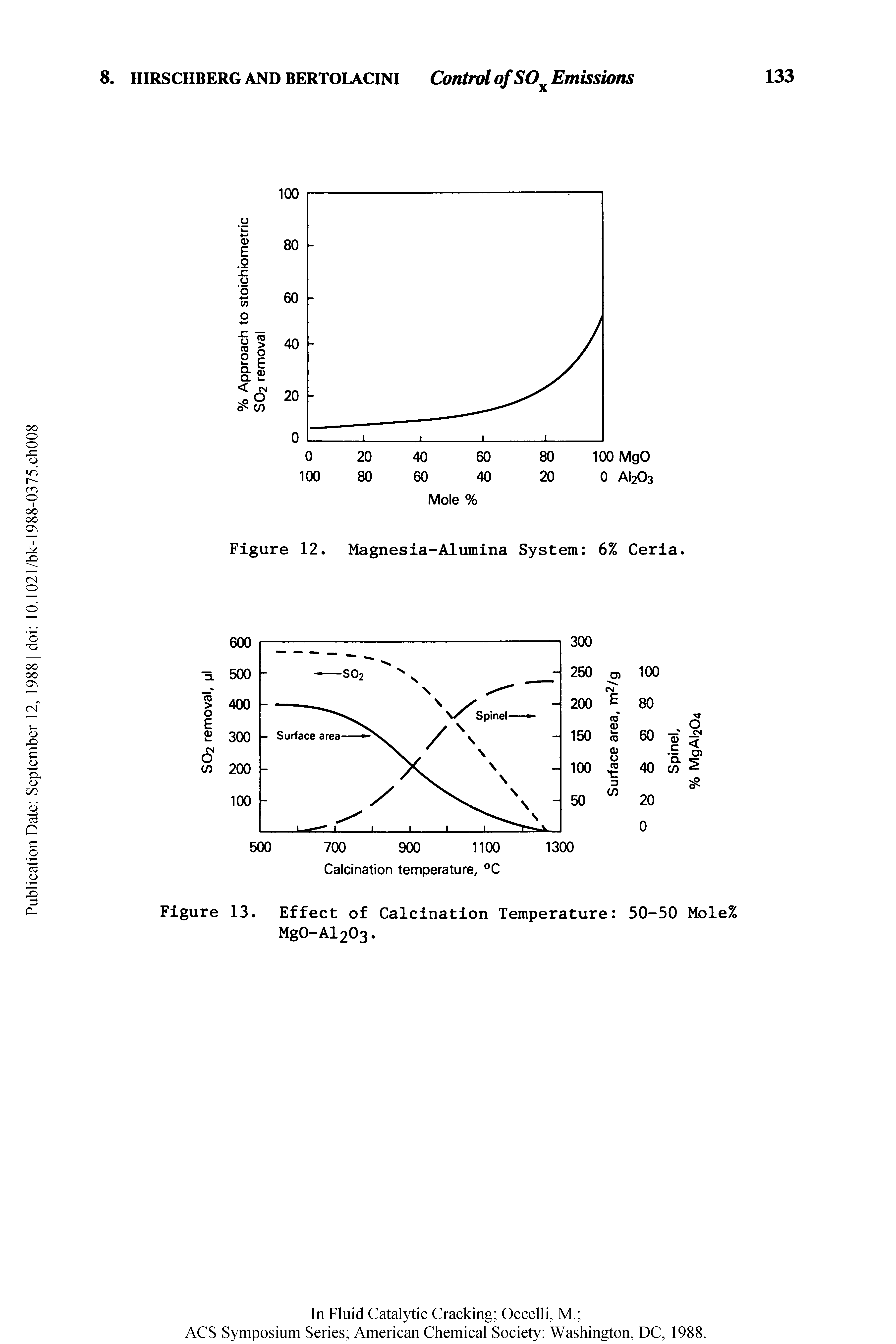 Figure 13. Effect of Calcination Temperature 50-50 Mole% MgO-Al203.