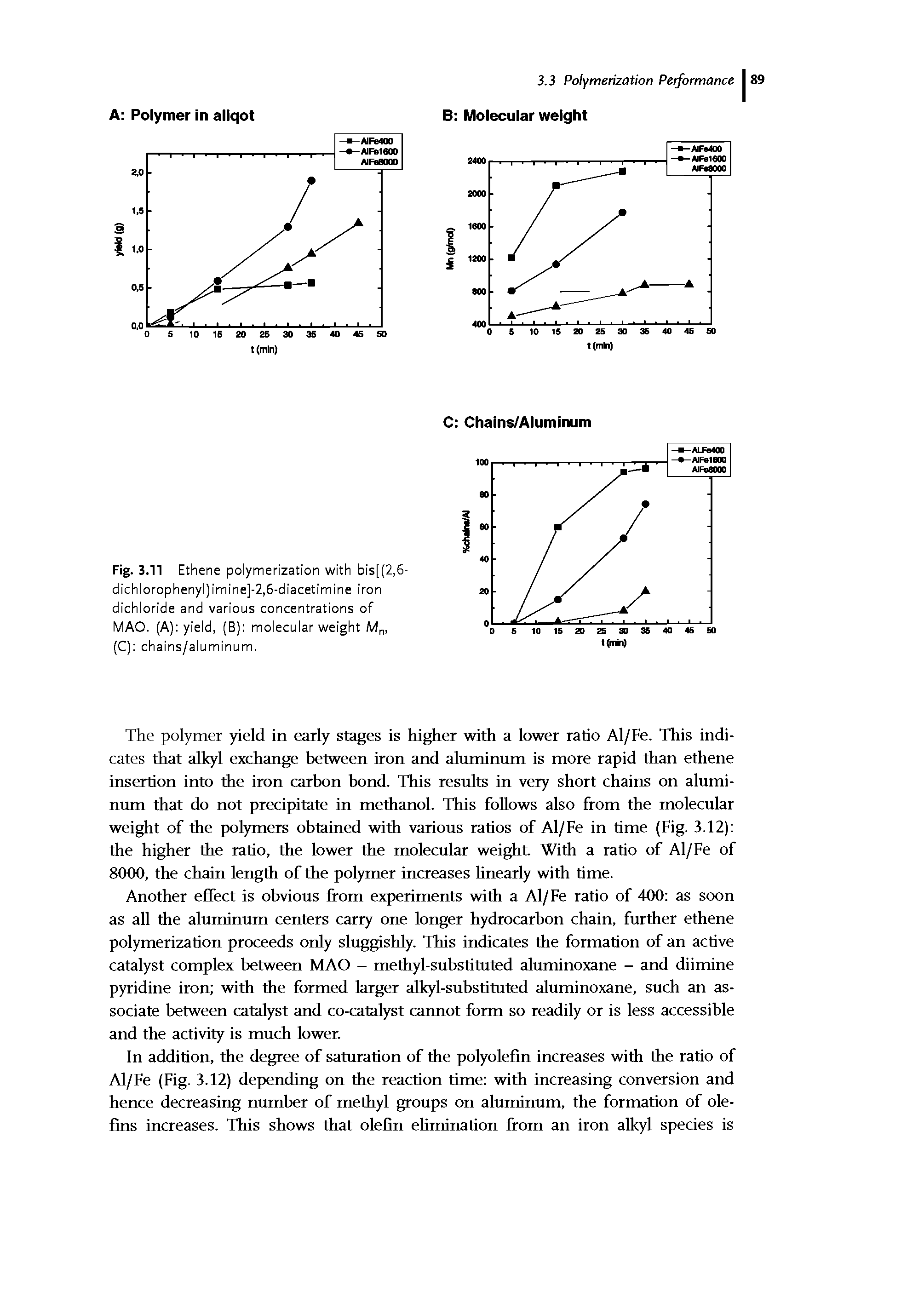 Fig. 3.11 Ethene polymerization with bis[(2,5-dichlorophenyl)imine]-2,6-diacetimine iron dichloride and various concentrations of MAO. (A) yield, (B) molecular weight Mn, (C) chains/aluminum.