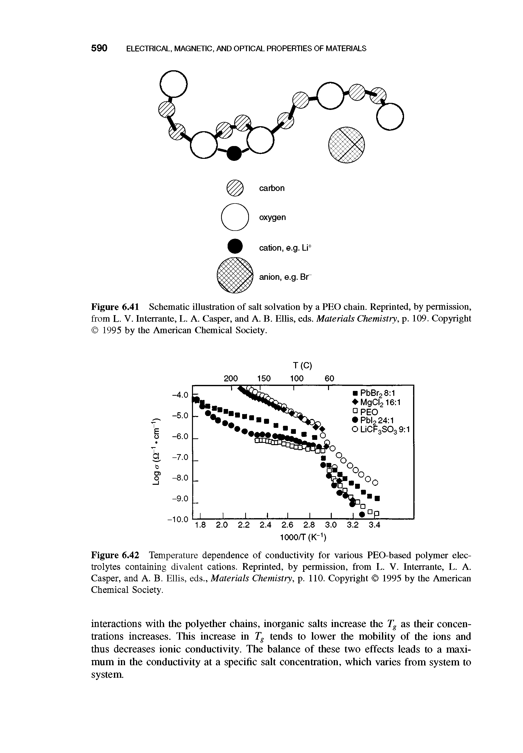 Figure 6.42 Temperature dependence of conductivity for various PEO-based polymer electrolytes containing divalent cations. Reprinted, by permission, from L. V. Interrante, L. A. Casper, and A. B. Ellis, eds.. Materials Chemistry, p. 110. Copyright 1995 by the American Chemical Society.