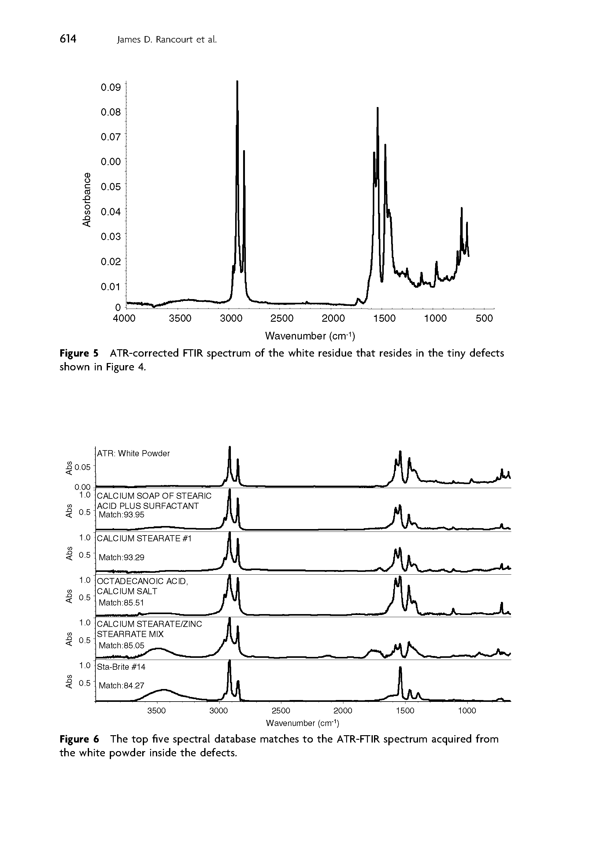 Figure 6 The top five spectral database matches to the ATR-FTIR spectrum acquired from the white powder inside the defects.