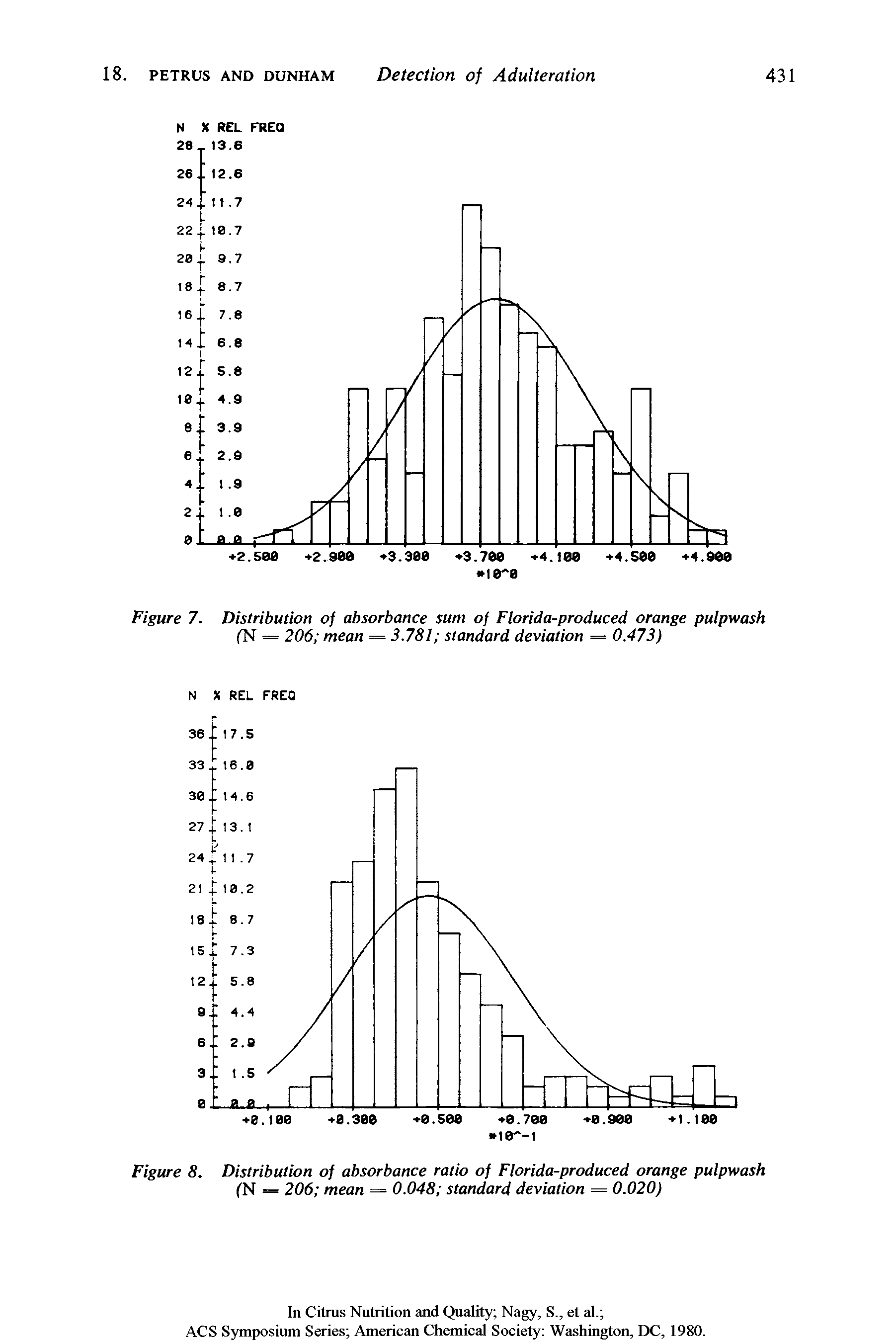 Figure 7. Distribution of absorbance sum of Florida-produced orange pulpwash (N = 206 mean = 3.781 standard deviation = 0.473)...