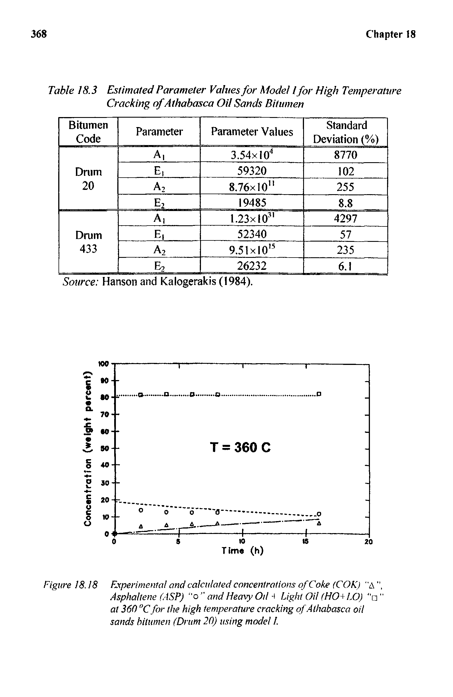 Figure 18.18 Experimental and calculated concentrations of Coke (COK) "a ", Asphaltene (ASP) "o and Heavy Oil -i Light Oil (HO+LO) " at 360 °C for the high temperature cracking of Athabasca oil sands bitumen (Drum 20) using mode /.