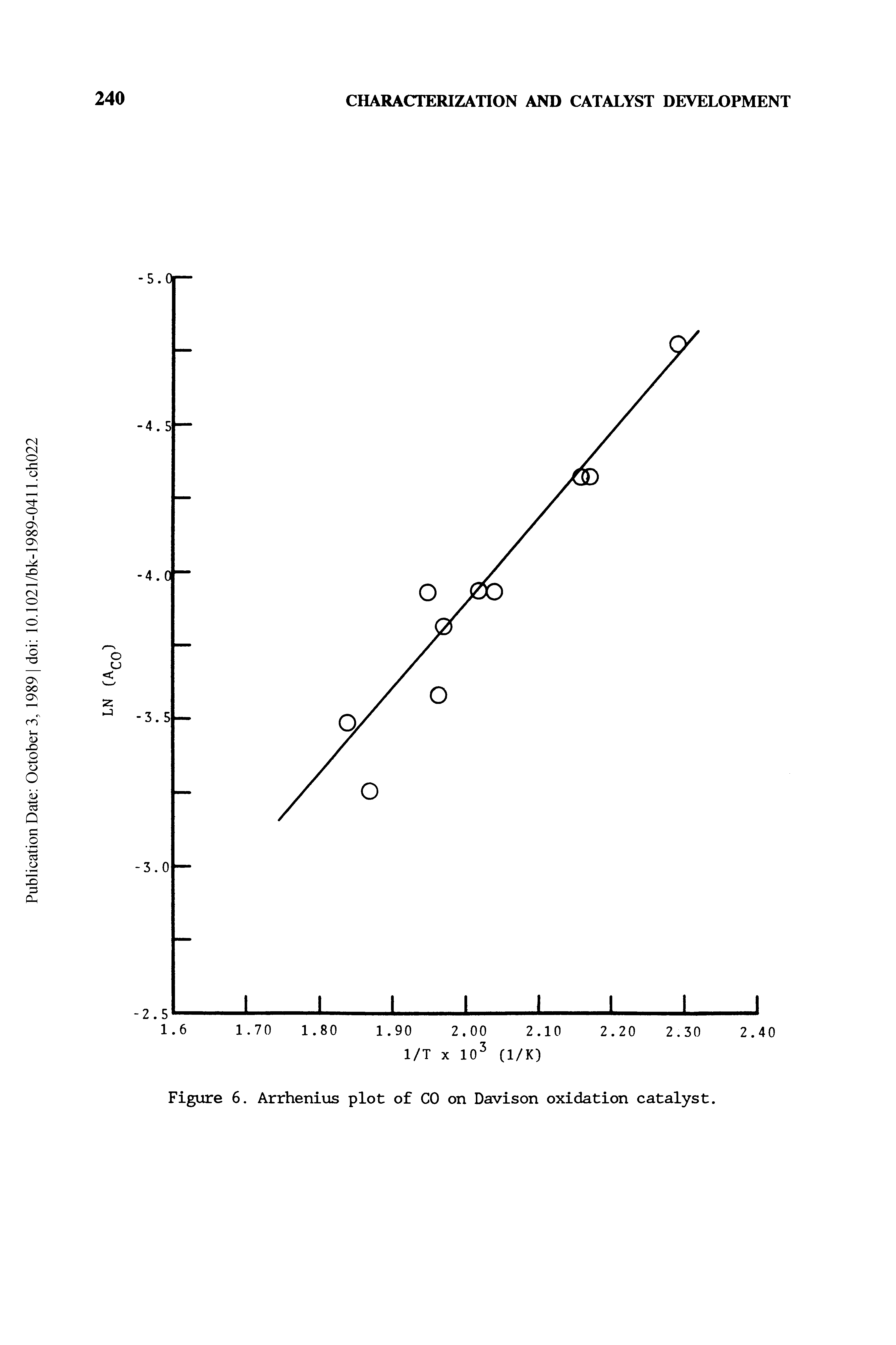 Figure 6. Arrhenius plot of CO on Davison oxidation catalyst.