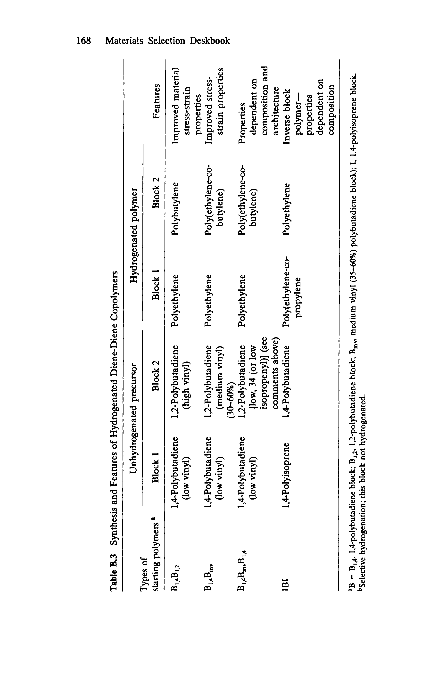 Table B.3 Synthesis and Features of Hydrogenated Diene-Diene Copolymers...