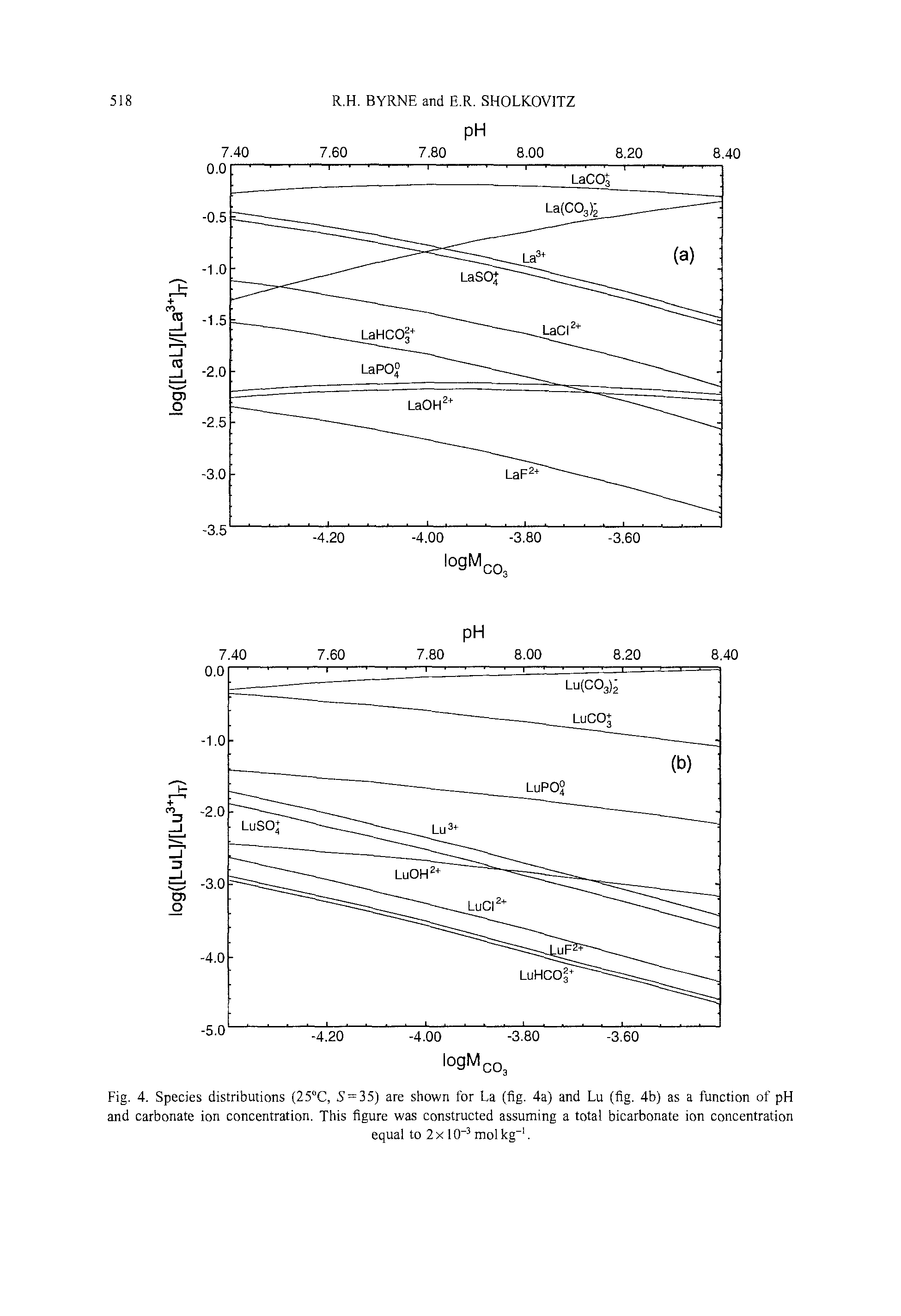 Fig. 4. Species distributions (25 C, Y = 35) are shown for La (fig. 4a) and Lu (fig. 4b) as a function of pH and carbonate ion concentration. This figure was constructed assuming a total bicarbonate ion concentration...