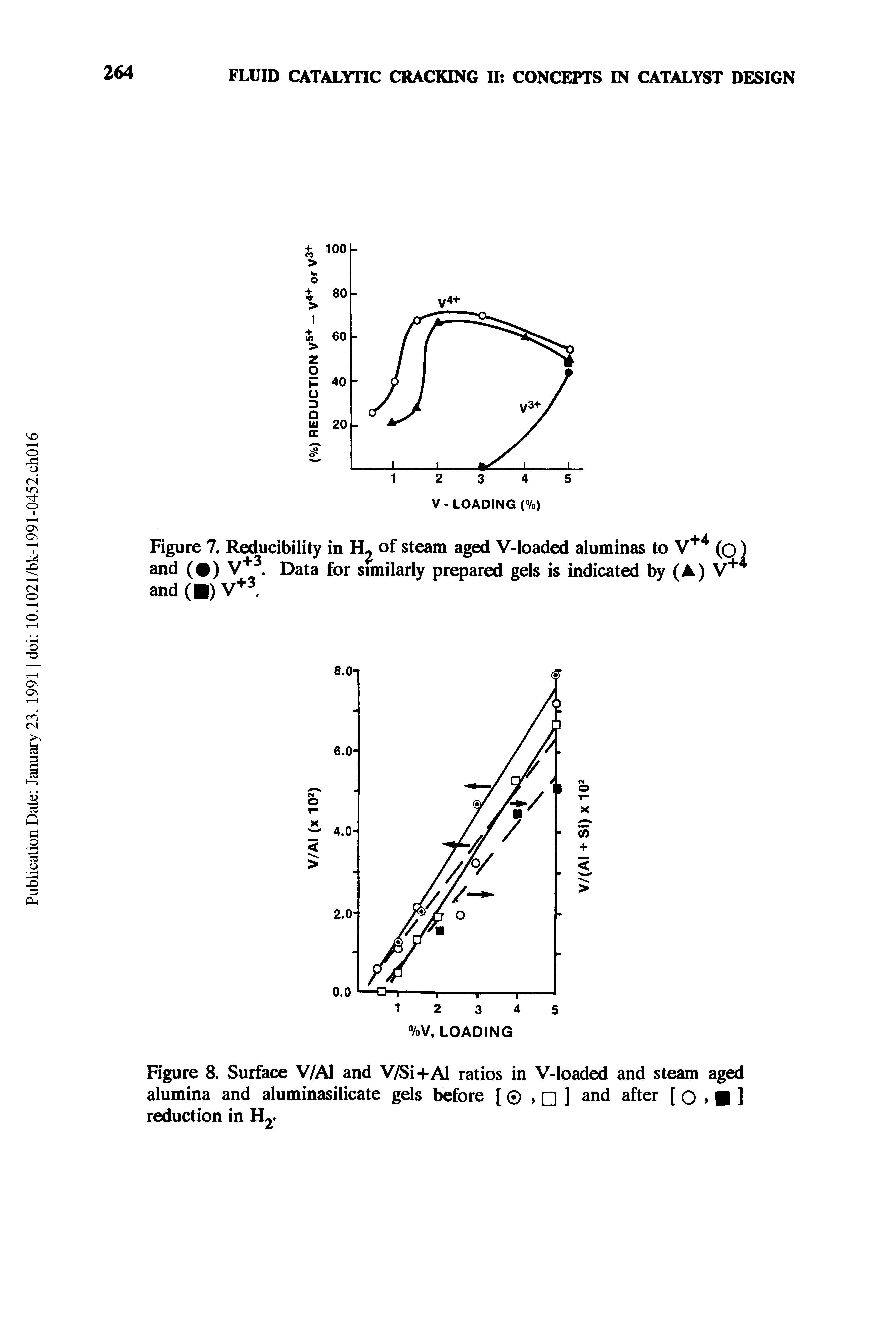 Figure 8. Surface V/Al and V/Si+Al ratios in V-loaded and steam aged alumina and aluminasilicate gels before [ , ] and after [ o > ] reduction in H2-...