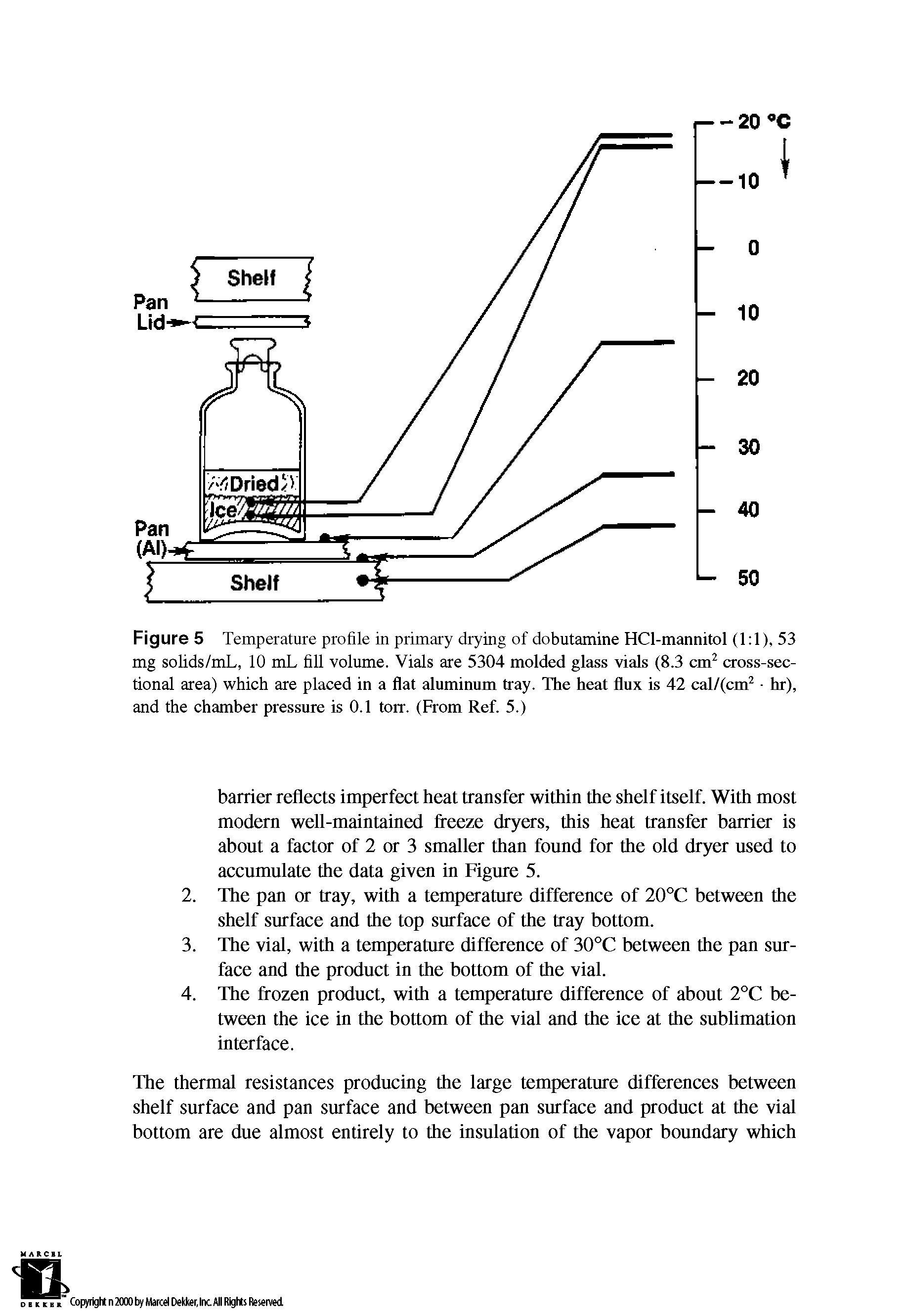 Figure 5 Temperature profile in primary drying of dobutamine HCl-mannitol (1 1), 53 mg solids/mL, 10 mL fill volume. Vials are 5304 molded glass vials (8.3 cm2 cross-sectional area) which are placed in a flat aluminum tray. The heat flux is 42 cal/(cm2 hr), and the chamber pressure is 0.1 torr. (From Ref. 5.)...