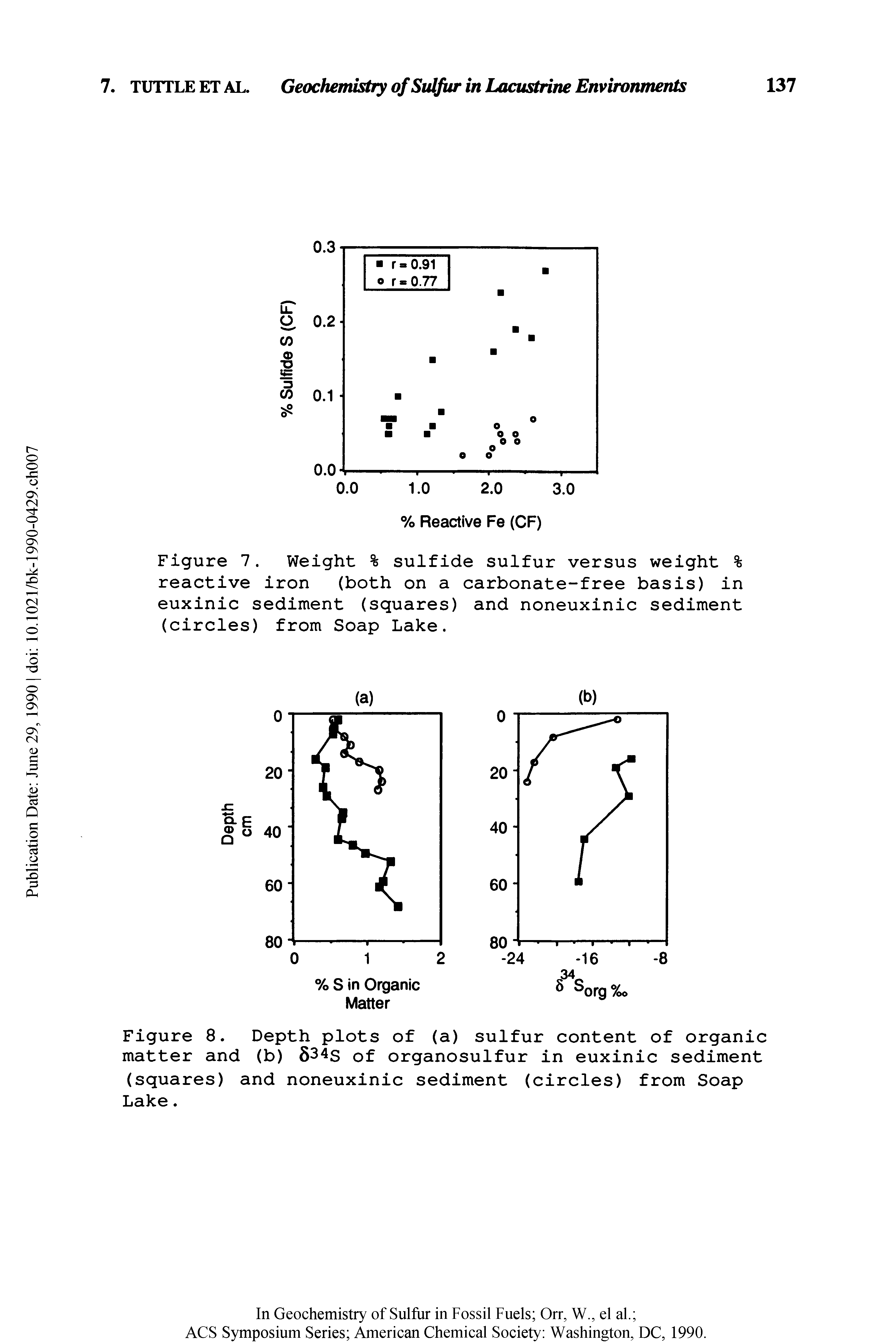 Figure 7. Weight % sulfide sulfur versus weight % reactive iron (both on a carbonate-free basis) in euxinic sediment (squares) and noneuxinic sediment (circles) from Soap Lake.
