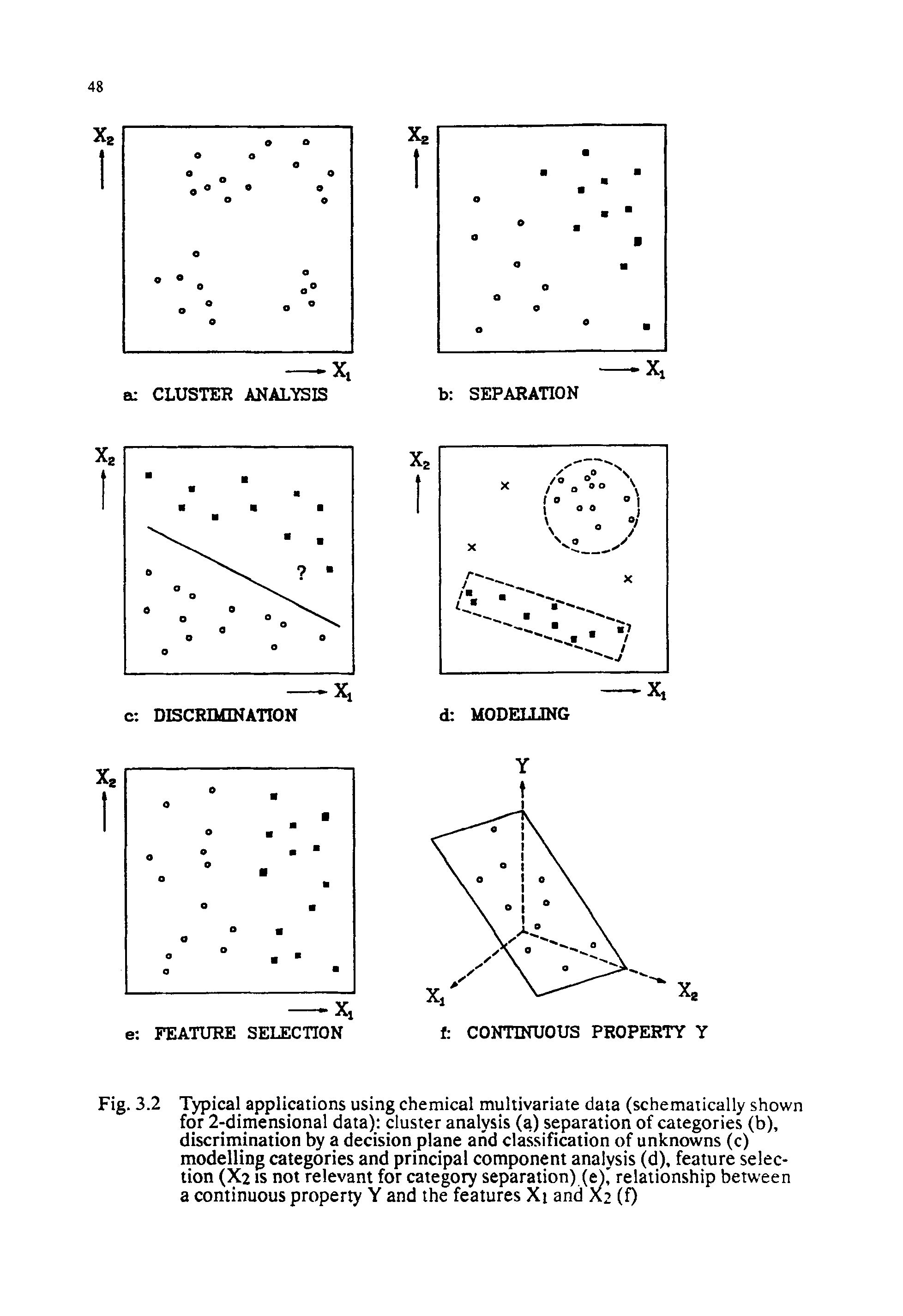 Fig. 3.2 Typical applications using chemical multivariate data (schematically shown for 2-dimensional data) cluster analysis (a) separation of categories (b), discrimination by a decision plane and classification of unknowns (c) modelling categories and principal component analysis (d), feature selection (X2 is not relevant for category separation) (eY relationship between a continuous property Y and the features Xi and X2 (f)...