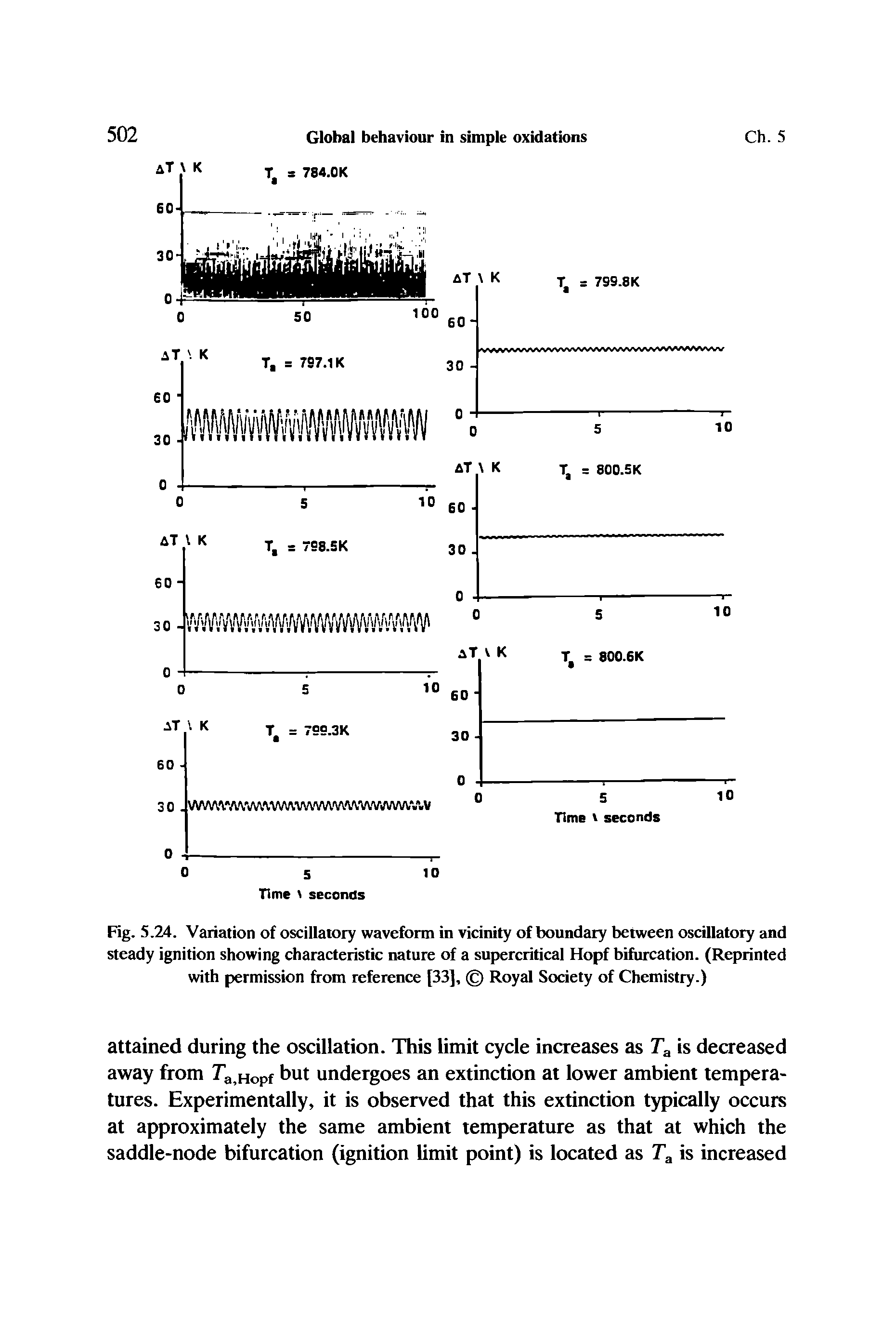 Fig. 5.24. Variation of oscillatory waveform in vicinity of boundary between oscillatory and steady ignition showing characteristic nature of a supercritical Hopf bifurcation. (Reprinted with permission from reference [33], Royal Society of Chemistry.)...