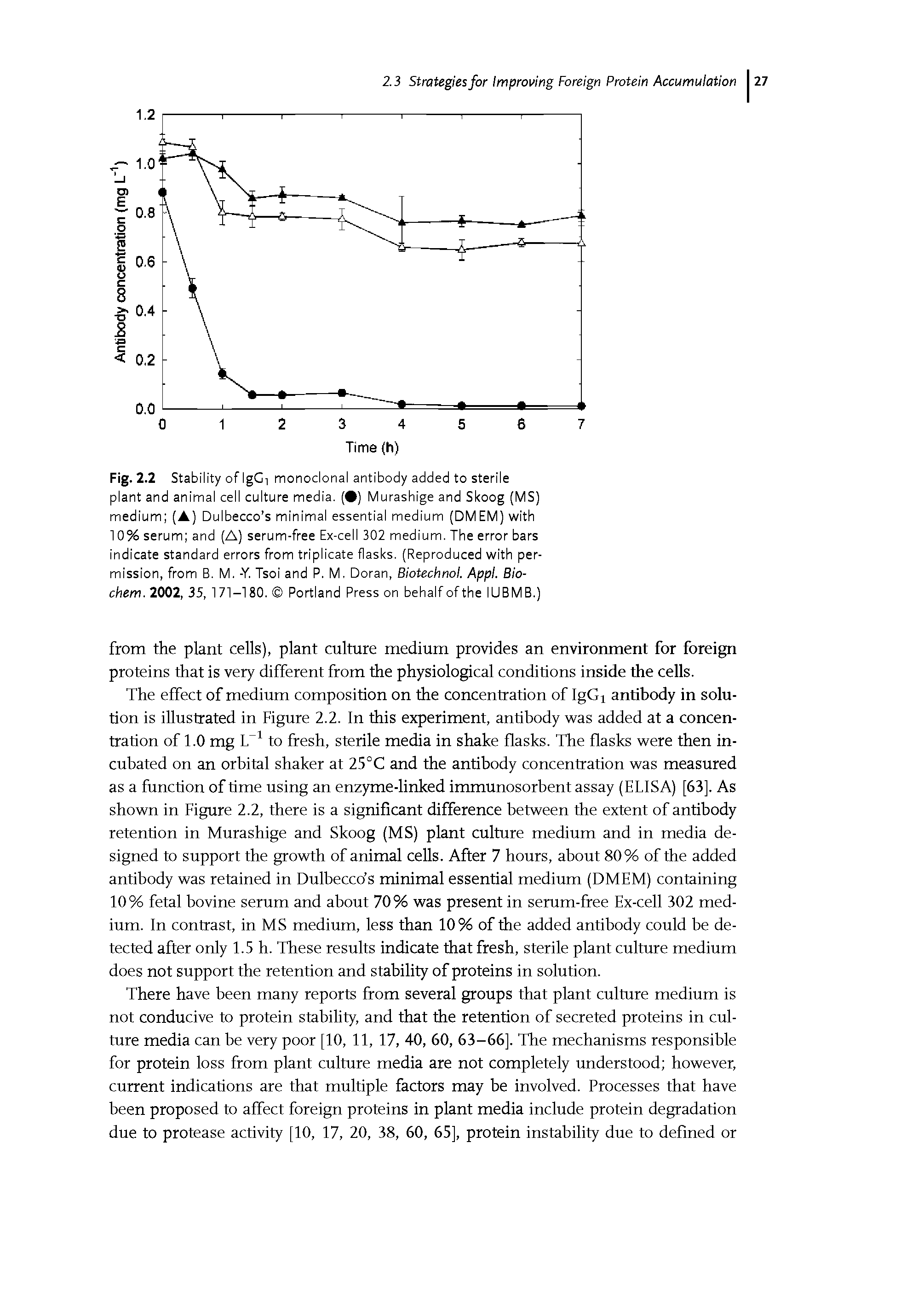 Fig. 2.2 Stability of IgCi monoclonal antibody added to sterile plant and animal cell culture media. ( ) Murashige and Skoog (MS) medium (A) Dulbecco s minimal essential medium (DMEM) with 10% serum and (A) serum-free Ex-cell 302 medium. The error bars indicate standard errors from triplicate flasks. (Reproduced with permission, from B. M. -Y. Tsoi and P. M. Doran, Biotechnol. Appi. Bio-chem. 2002, 35, 171-180. Portland Press on behalf of the IUBMB.)...