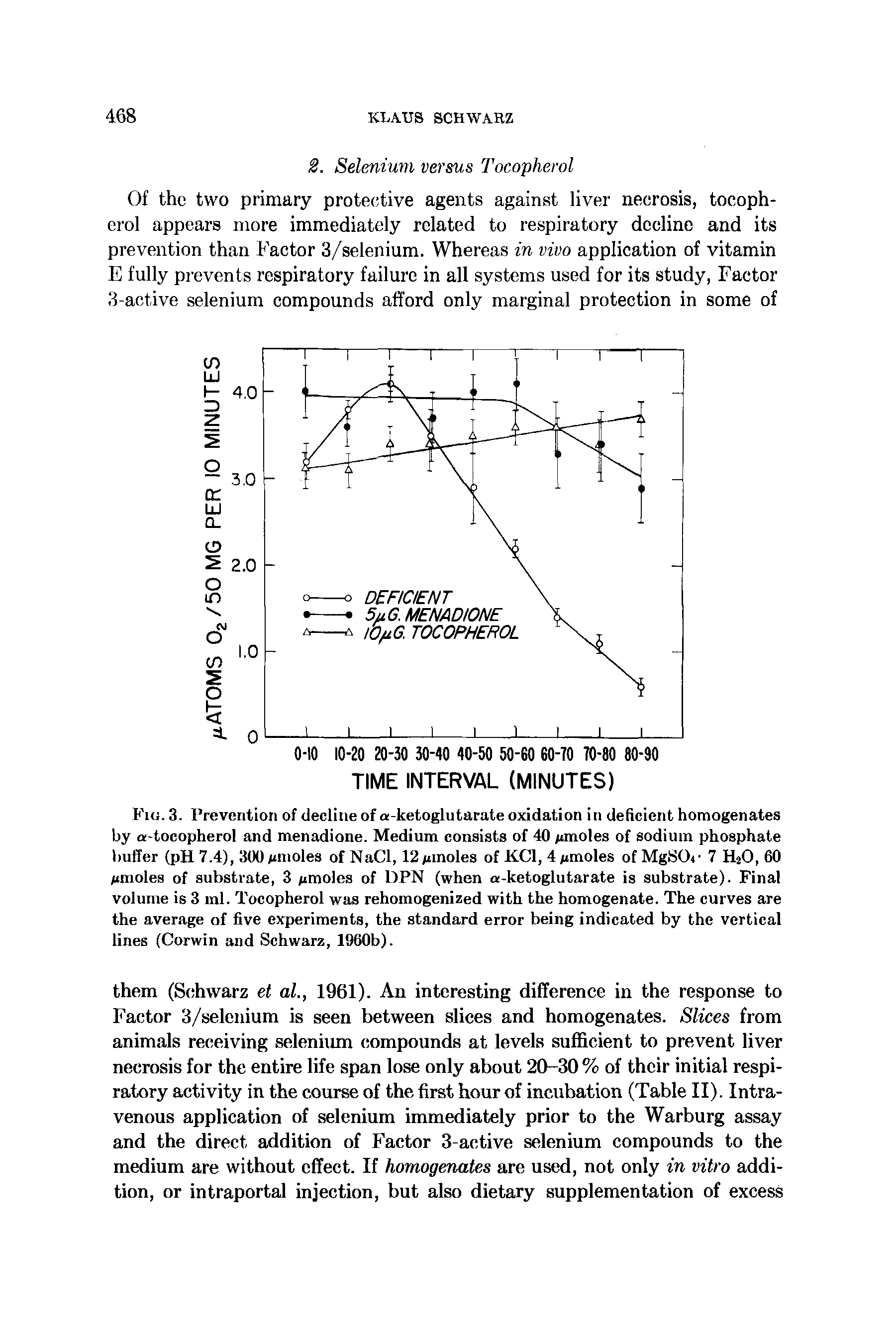 Fig. 3. Prevention of decline of a-ketoglutarate oxidation in deficient homogenates by a-tocopherol and menadione. Medium consists of 40 iimoles of sodium phosphate buffer (pH 7.4), 300 pinoles ofNaCl, 12pinoles of KCl, 4pmoles ofMgSO - 7 HjO, 60 pmoles of substrate, 3 pmoles of DPN (when a-ketoglutarate is substrate). Final volume is 3 ml. Tocopherol was rehomogenized with the homogenate. The curves are the average of five experiments, the standard error being indicated by the vertical lines (Corwin and Schwarz, 1960b).