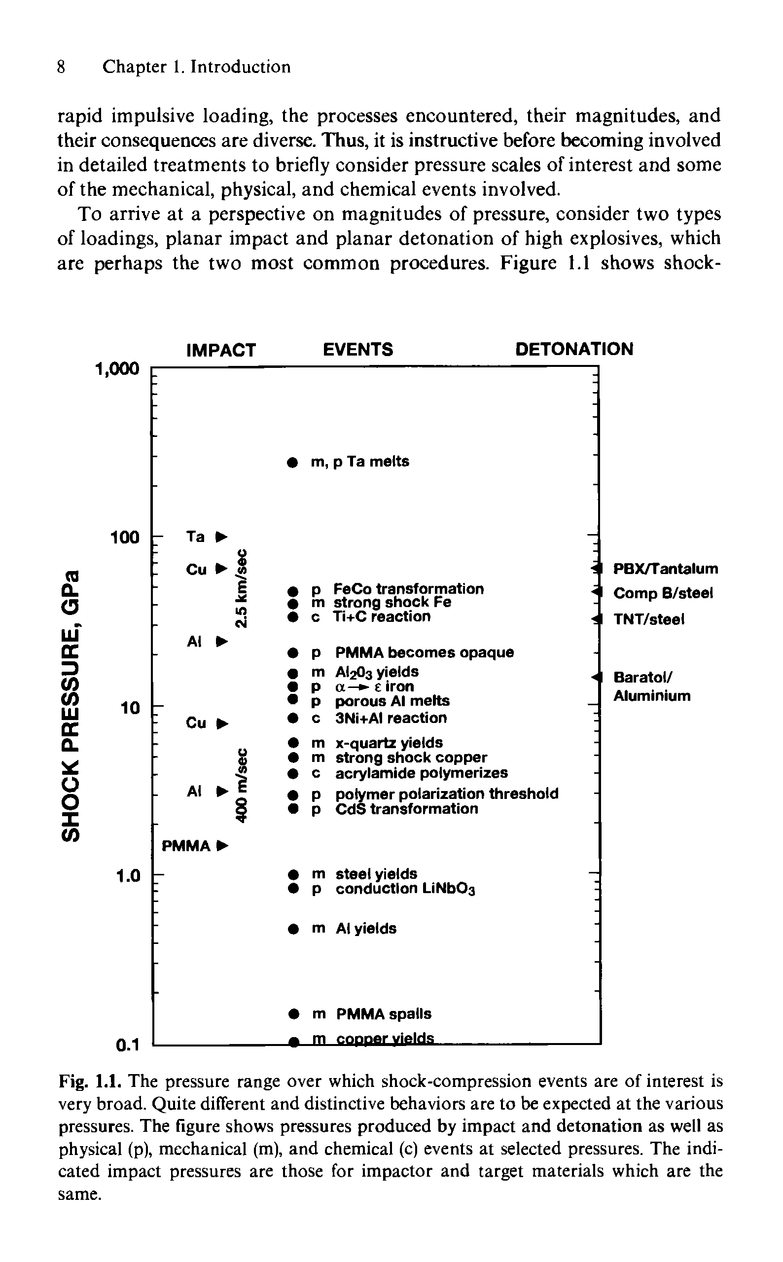 Fig. 1.1. The pressure range over which shock-compression events are of interest is very broad. Quite different and distinctive behaviors are to be expected at the various pressures. The figure shows pressures produced by impact and detonation as well as physical (p), mechanical (m), and chemical (c) events at selected pressures. The indicated impact pressures are those for impactor and target materials which are the same.