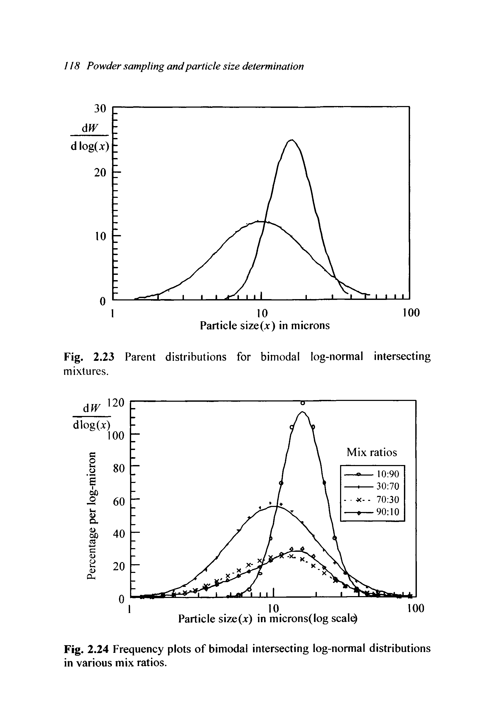 Fig. 2.24 Frequency plots of bimodal intersecting log-normal distributions in various mix ratios.