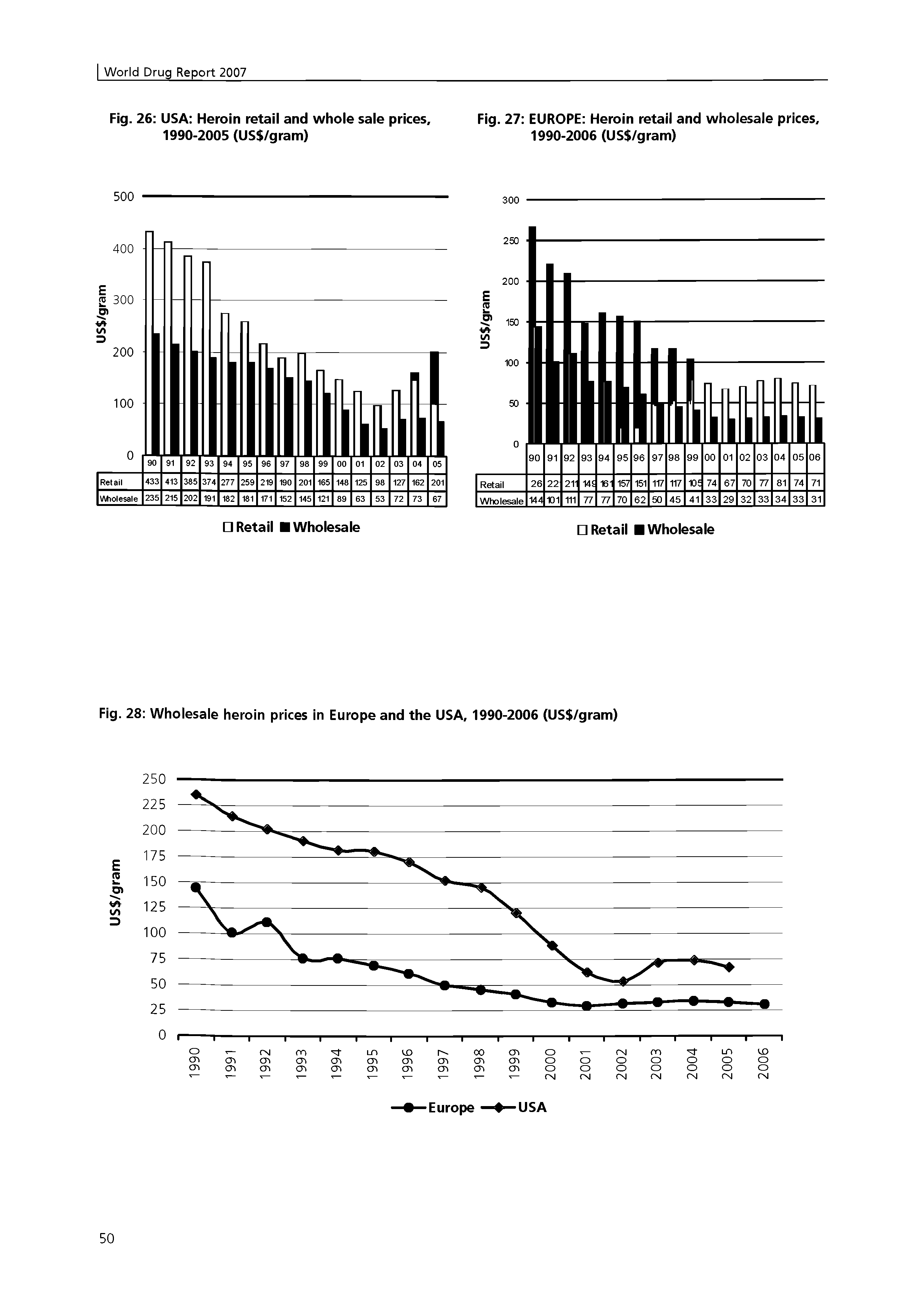 Fig. 27 EUROPE Heroin retail and wholesale prices, 1990-2006 (US /gram)...