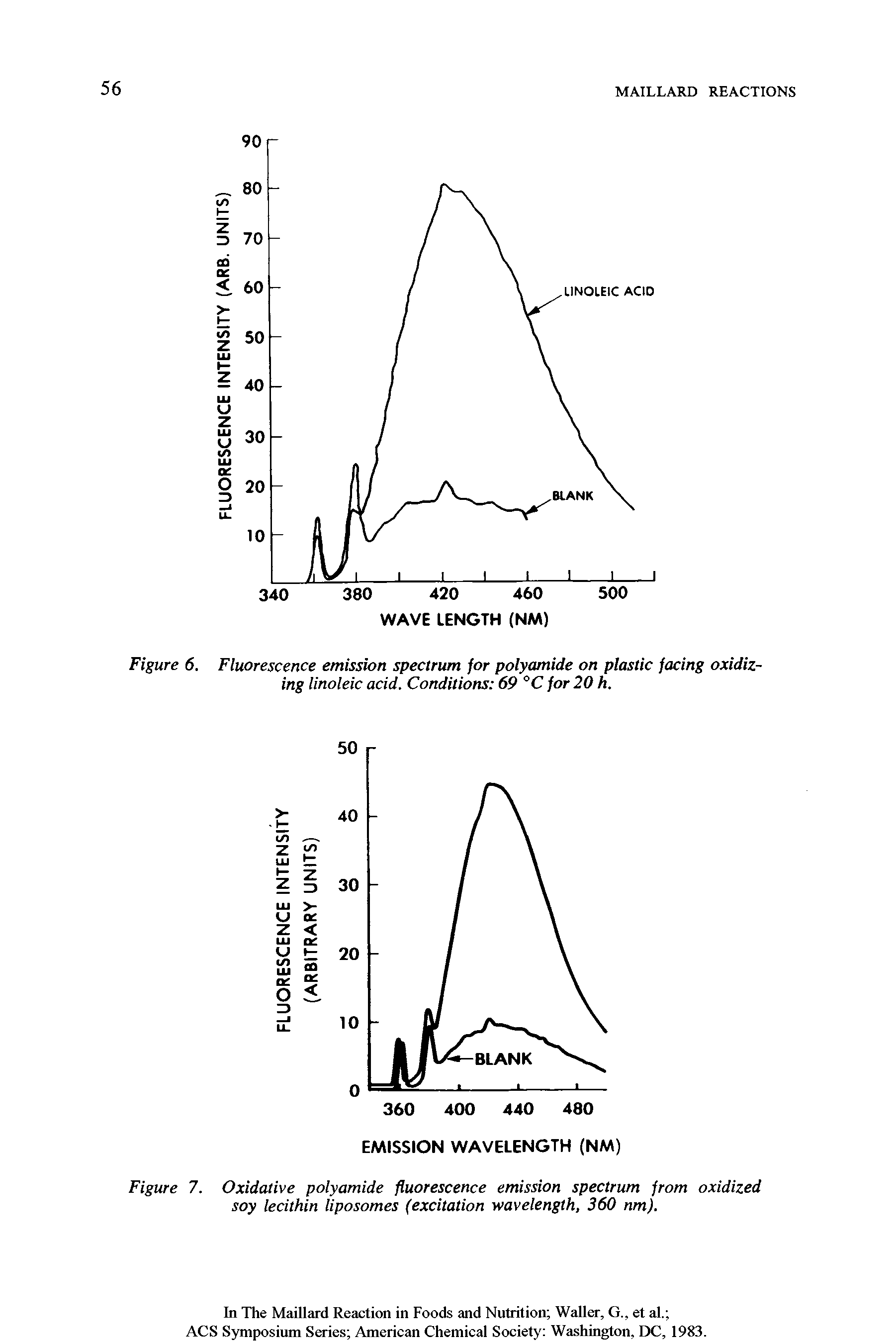 Figure 6. Fluorescence emission spectrum for polyamide on plastic facing oxidizing linoleic acid. Conditions 69 °C for 20 h.