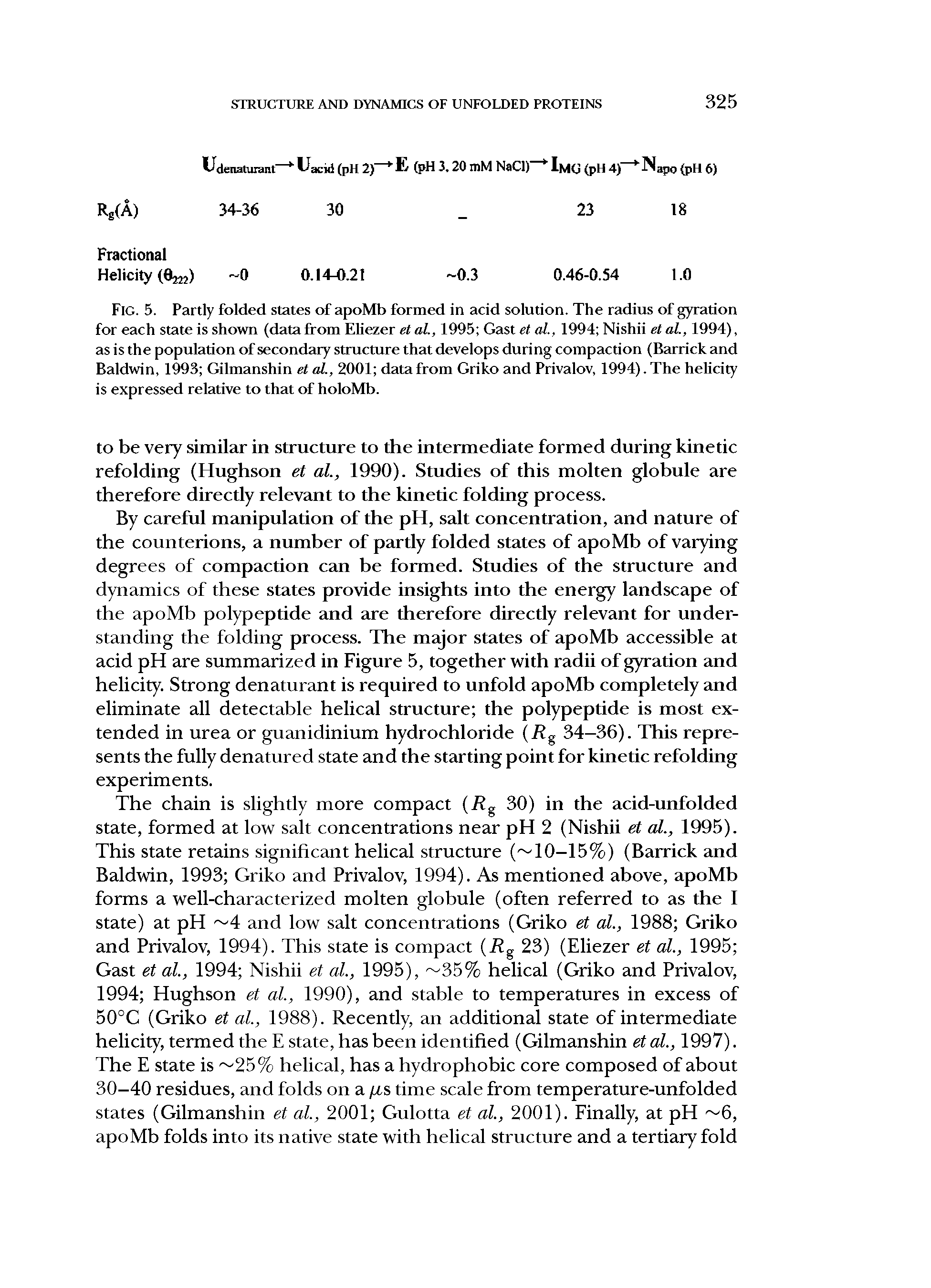 Fig. 5. Partly folded states of apoMb formed in acid solution. The radius of gyration for each state is shown (data from Eliezer et at., 1995 Gast et al., 1994 Nishii et al., 1994), as is the population of secondary structure that develops during compaction (Barrick and Baldwin, 1993 Gilmanshin et al., 2001 data from Griko and Privalov, 1994). The helicity is expressed relative to that of holoMb.