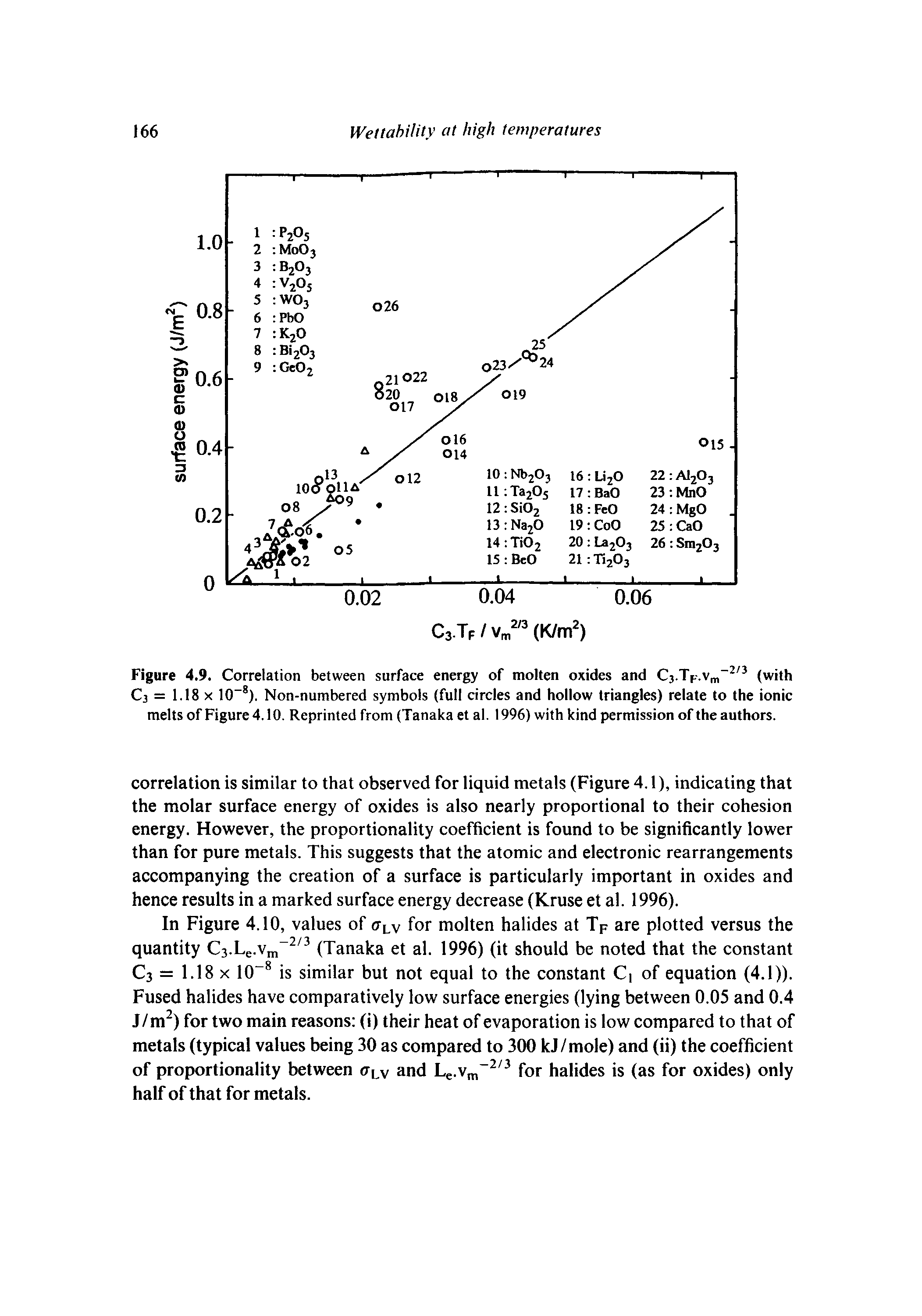 Figure 4.9. Correlation between surface energy of molten oxides and C3.TF.vm 2/3 (with Cj = 1.18 x 10-8). Non-numbered symbols (full circles and hollow triangles) relate to the ionic melts of Figure 4.10. Reprinted from (Tanaka et al. 1996) with kind permission of the authors.