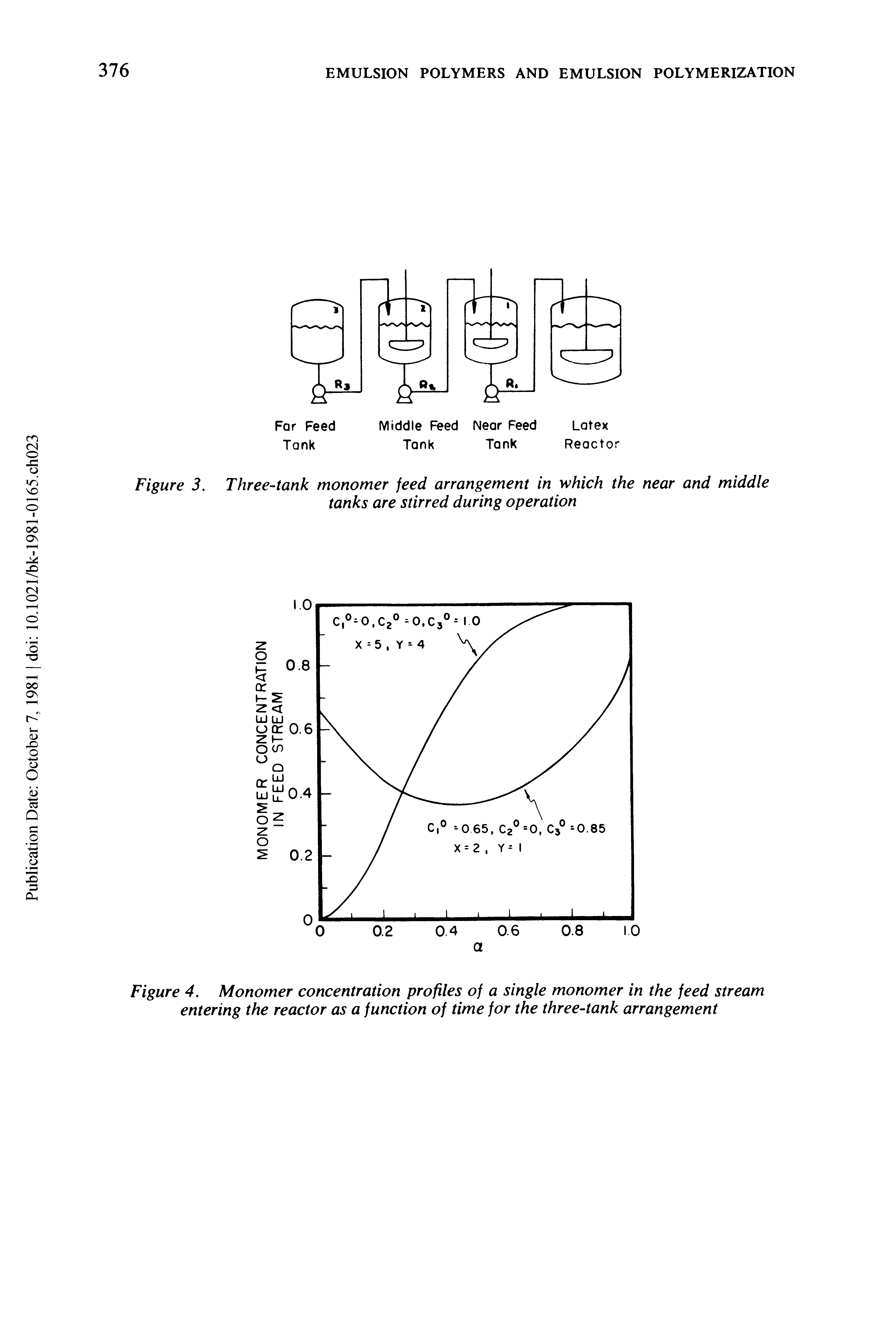Figure 4. Monomer concentration profiles of a single monomer in the feed stream entering the reactor as a function of time for the three-tank arrangement...