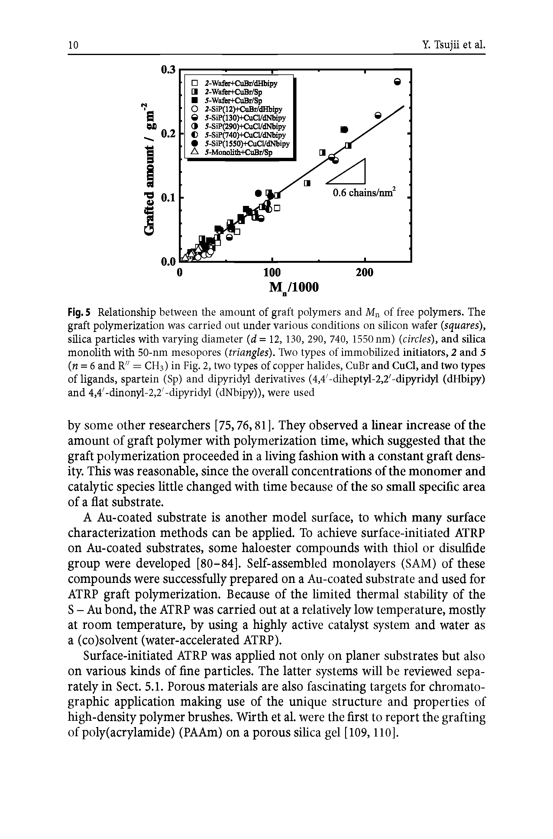 Fig. 5 Relationship between the amount of graft polymers and Mn of free polymers. The graft polymerization was carried out under various conditions on silicon wafer (squares), silica particles with varying diameter (d = 12, 130, 290, 740, 1550 nm) (circles), and silica monolith with 50-nm mesopores (triangles). Two types of immobilized initiators, 2 and 5 (n = 6 and R" = CH3) in Fig. 2, two types of copper halides, CuBr and CnCl, and two types of ligands, spartein (Sp) and dipyridyl derivatives (4,4 -diheptyl-2,2 -dipyridyl (dHbipy) and 4,4 -dinonyl-2,2 -dipyridyl (dNbipy)), were used...