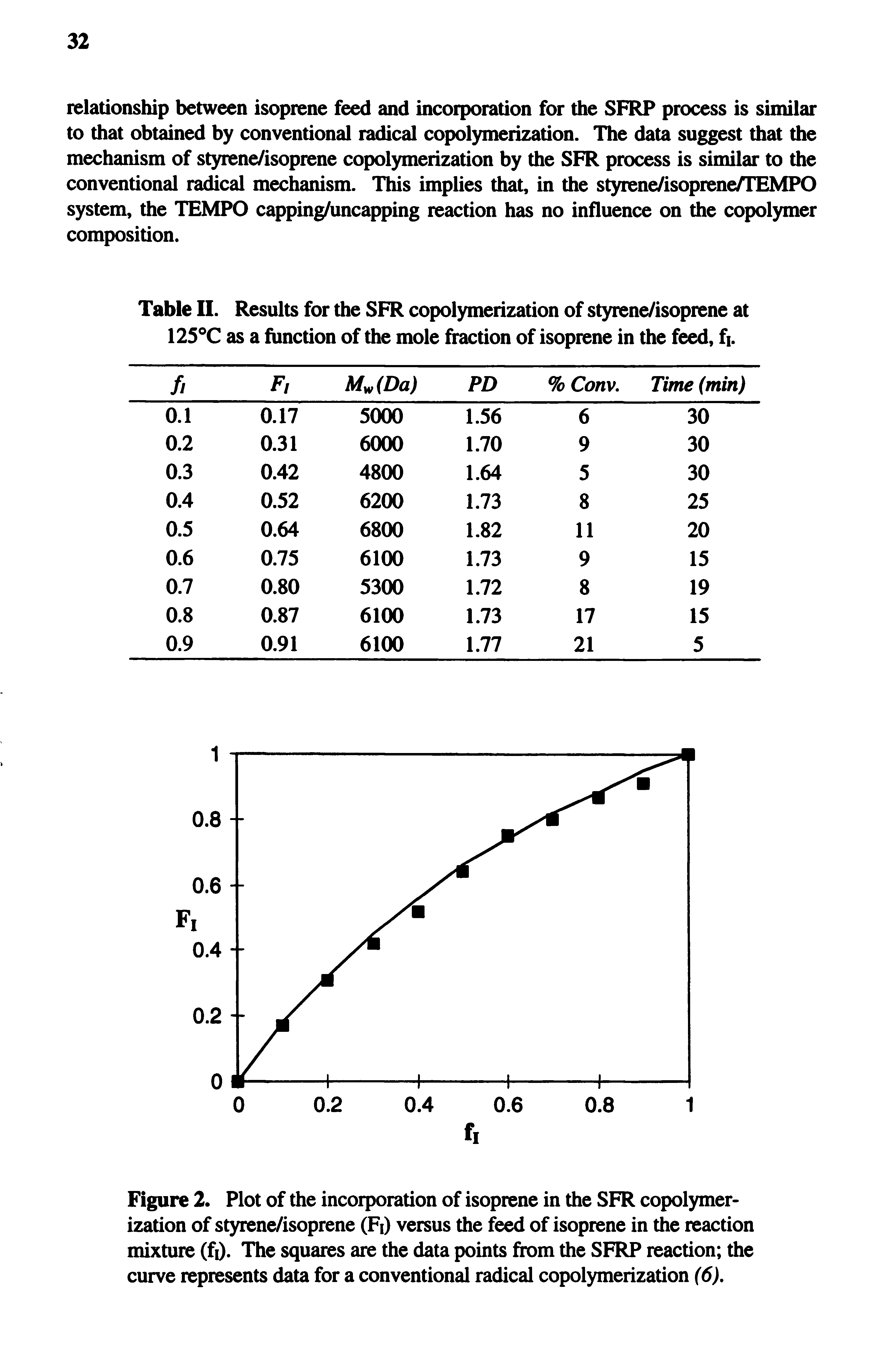 Figure 2. Plot of the incorporation of isoprene in the SFR copolymerization of styrene/isoprene (Fi) versus the feed of isoprene in the reaction mixture (fi). The squares are the data points from the SFRP reaction the curve represents data for a conventional radical copolymerization (6),...