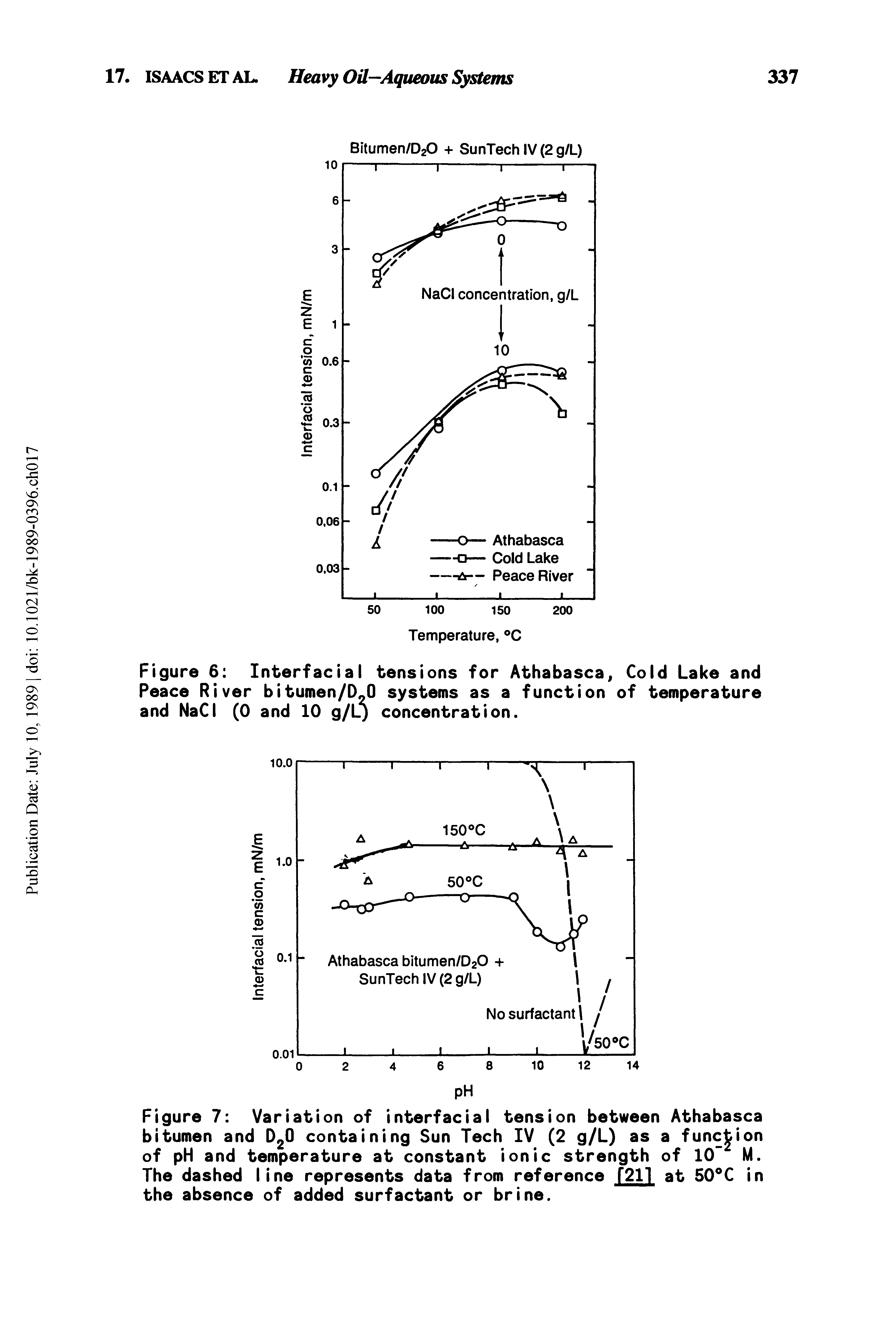 Figure 7 Variation of interfacial tension between Athabasca bitumen and D20 containing Sun Tech IV (2 g/L) as a function of pH and temperature at constant ionic strength of 10 M. The dashed line represents data from reference T211 at 50 C in the absence of added surfactant or brine.