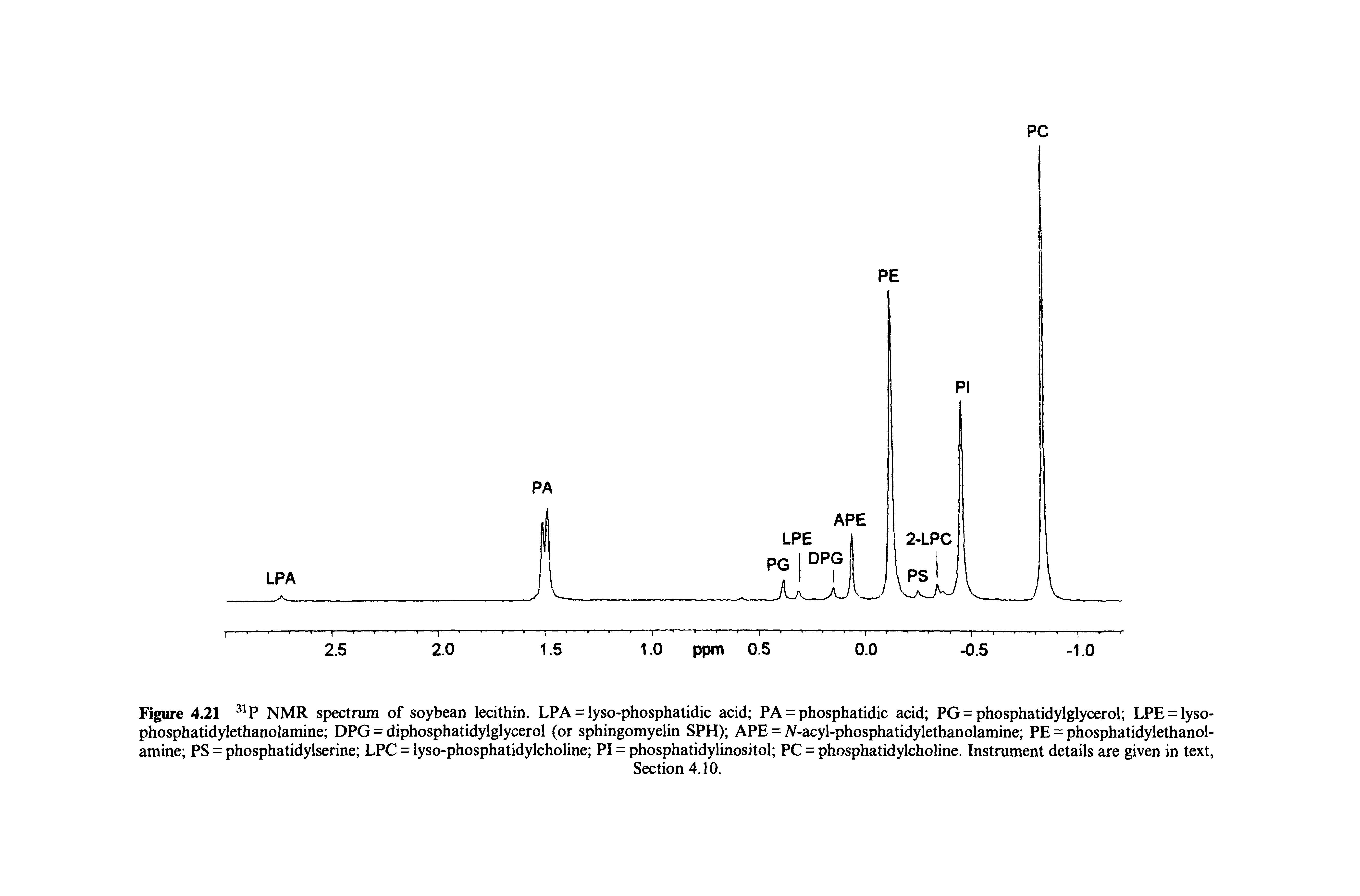 Figure 4.21 NMR spectrum of soybean lecithin. LPA = lyso-phosphatidic acid PA = phosphatidic acid PG = phosphatidylglycerol LPE = lyso-phosphatidylethanolamine DPG = diphosphatidylglycerol (or sphingomyelin SPH) APE = A-acyl-phosphatidylethanolamine PE = phosphatidylethanol-amine PS = phosphatidylserine LPC = lyso-phosphatidylcholine PI = phosphatidylinositol PC = phosphatidylcholine. Instrument details are given in text,...