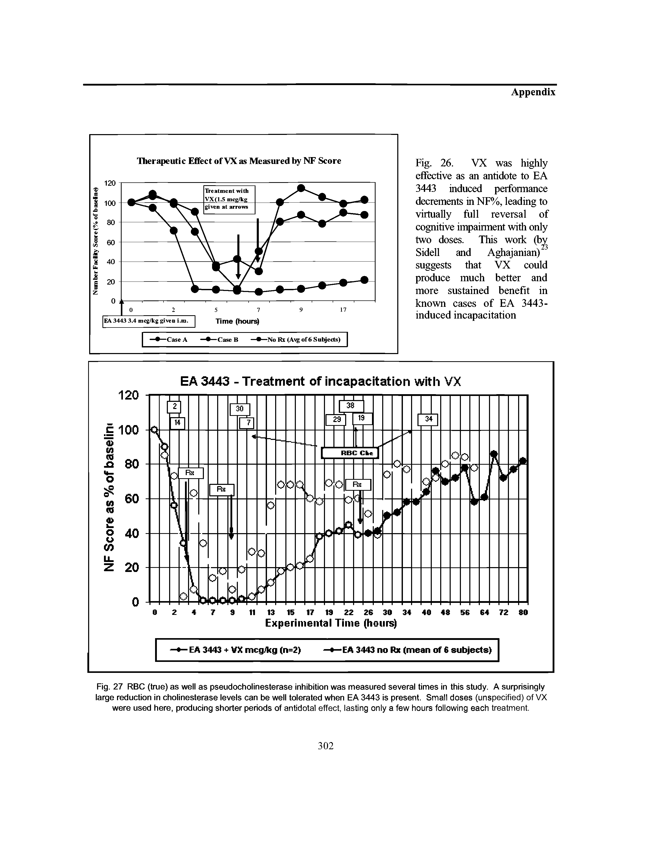 Fig. 27 RBC (tme) as well as pseudocholinesterase inhibition was measured several times in this study. A surprisingly large reduction in cholinesterase levels can be well tolerated when EA 3443 is present. Small doses (unspecified) of VX were used here, producing shorter periods of antidotal effect, lasting only a few hours following each treatment.