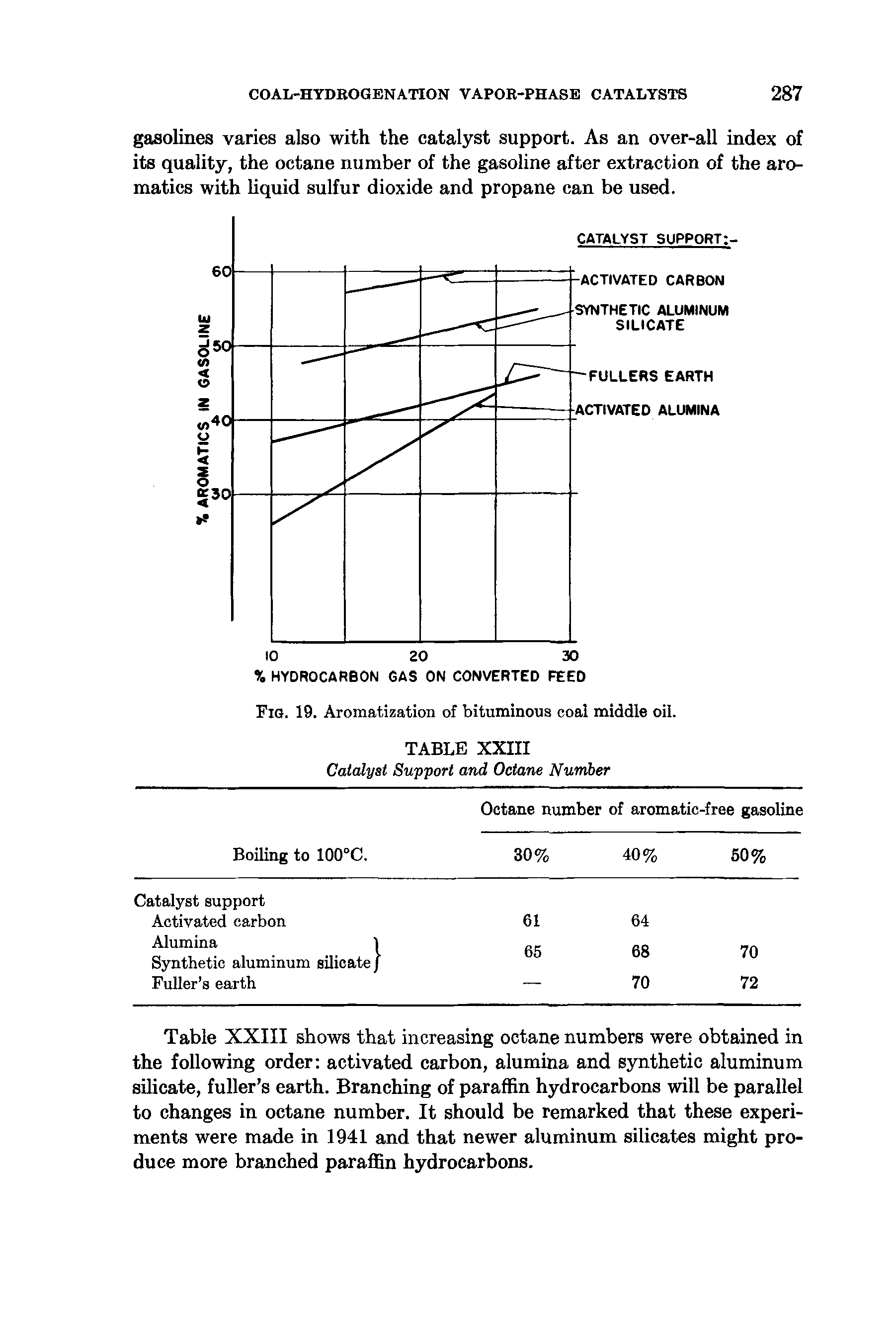 Table XXIII shows that increasing octane numbers were obtained in the following order activated carbon, alumina and synthetic aluminum silicate, fuller s earth. Branching of paraffin hydrocarbons will be parallel to changes in octane number. It should be remarked that these experiments were made in 1941 and that newer aluminum silicates might produce more branched paraffin hydrocarbons.