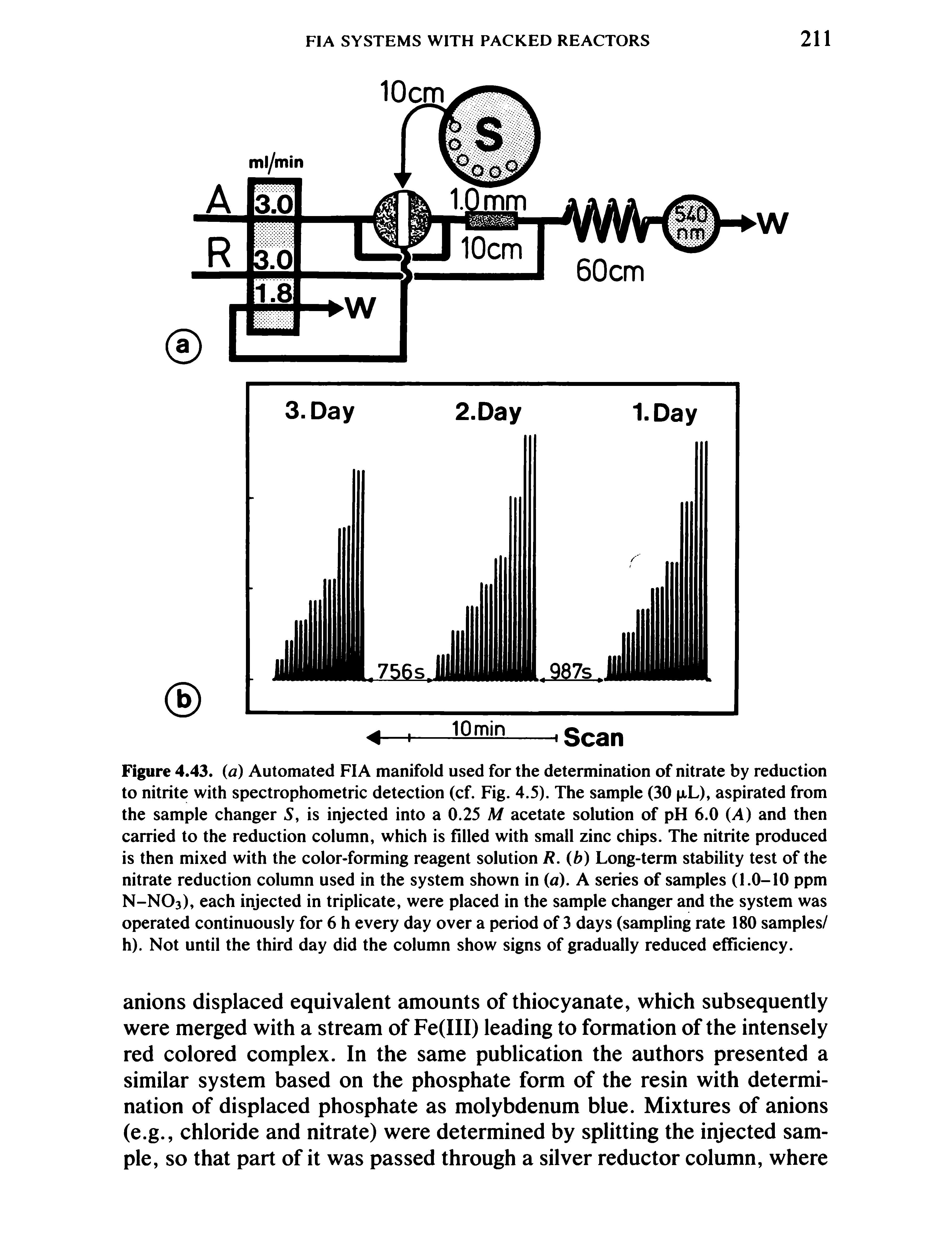 Figure 4.43. (a) Automated FIA manifold used for the determination of nitrate by reduction to nitrite with spectrophometric detection (cf. Fig. 4.5). The sample (30 p.L), aspirated from the sample changer 5, is injected into a 0.25 M acetate solution of pH 6.0 (A) and then carried to the reduction column, which is filled with small zinc chips. The nitrite produced is then mixed with the color-forming reagent solution R. (b) Long-term stability test of the nitrate reduction column used in the system shown in (a). A series of samples (1.0-10 ppm N-NO3), each injected in triplicate, were placed in the sample changer and the system was operated continuously for 6 h every day over a period of 3 days (sampling rate 180 samples/ h). Not until the third day did the column show signs of gradually reduced efficiency.