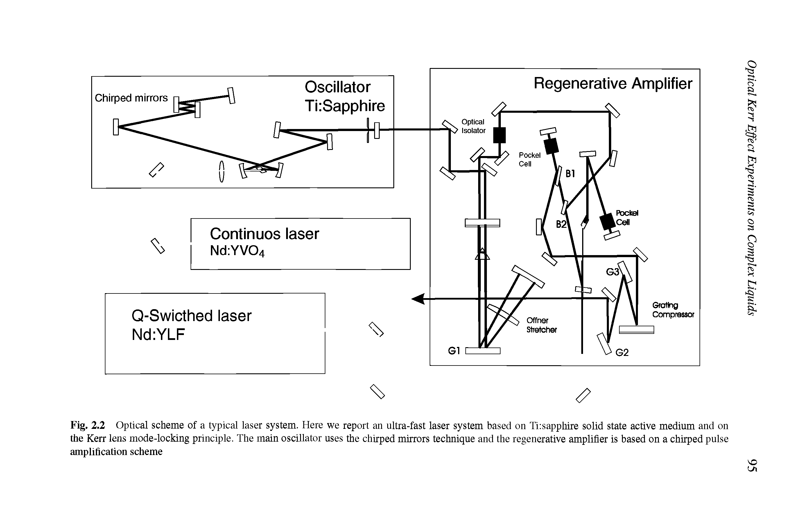 Fig. 2.2 Optical scheme of a typical laser system. Here we report an ultra-fast laser system based on Ti sapphire solid state active medium and on the Kerr lens mode-locking principle. The main oscillator uses the chirped mirrors technique and the regenerative amplifier is based on a chirped pulse amplification scheme...