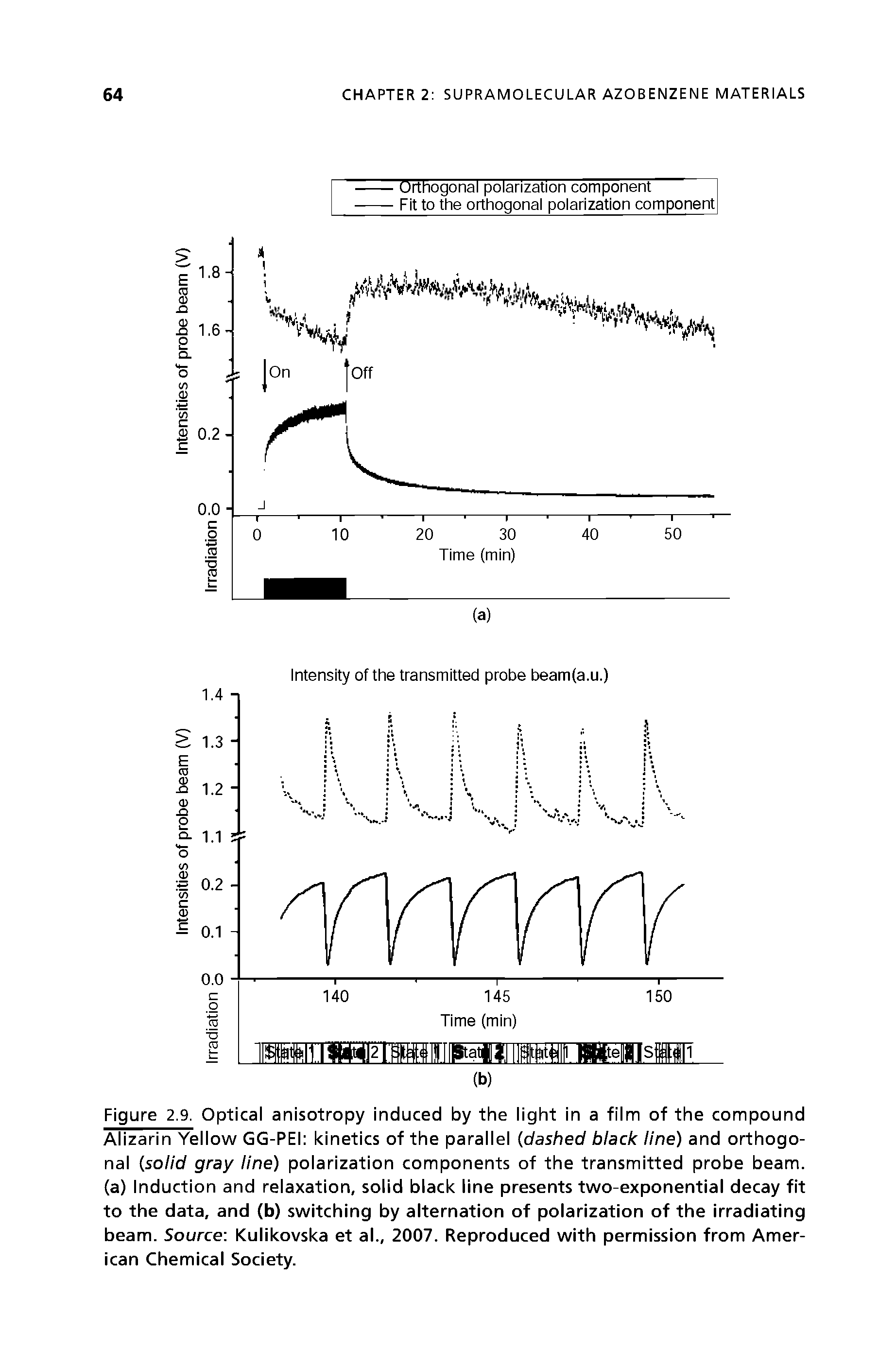 Figure 2.9. Optical anisotropy induced by the light in a film of the compound Alizarin Yellow GG-PEI kinetics of the parallel (dashed black line) and orthogonal (solid gray line) polarization components of the transmitted probe beam, (a) Induction and relaxation, solid black line presents two-exponential decay fit to the data, and (b) switching by alternation of polarization of the irradiating beam. Source Kulikovska et al., 2007. Reproduced with permission from American Chemical Society.