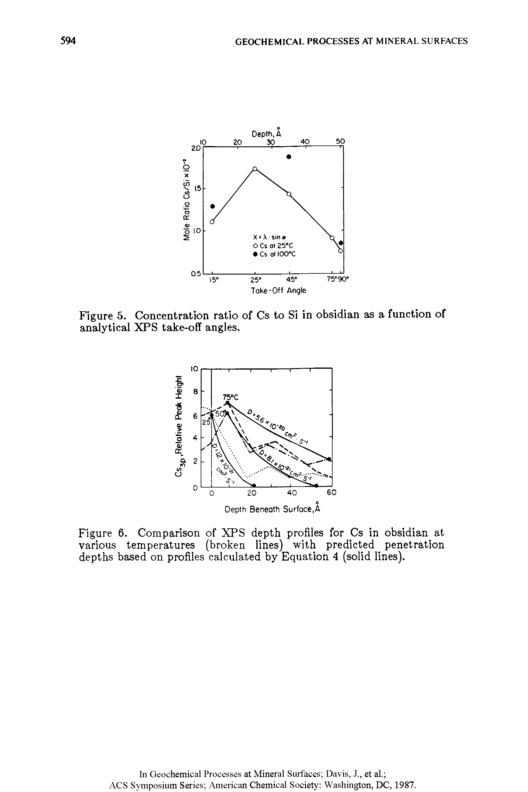 Figure 6. Comparison of XPS depth profiles for Cs in obsidian at various temperatures (broken lines) with predicted penetration depths based on profiles calculated by Equation 4 (solid lines).