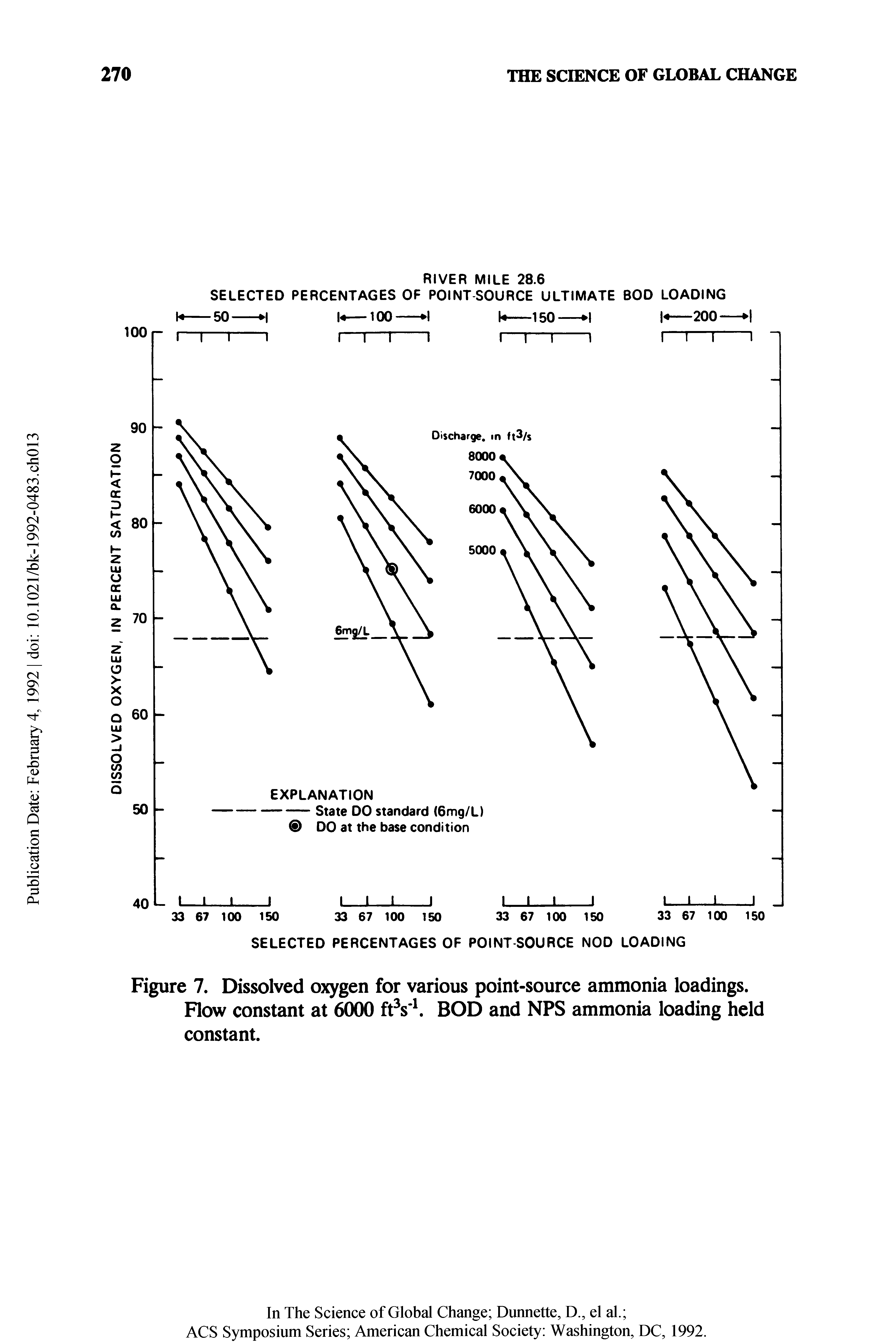 Figure 7. Dissolved oxygen for various point-source ammonia loadings. Flow constant at 6000 ft s BOD and NFS ammonia loading held constant.