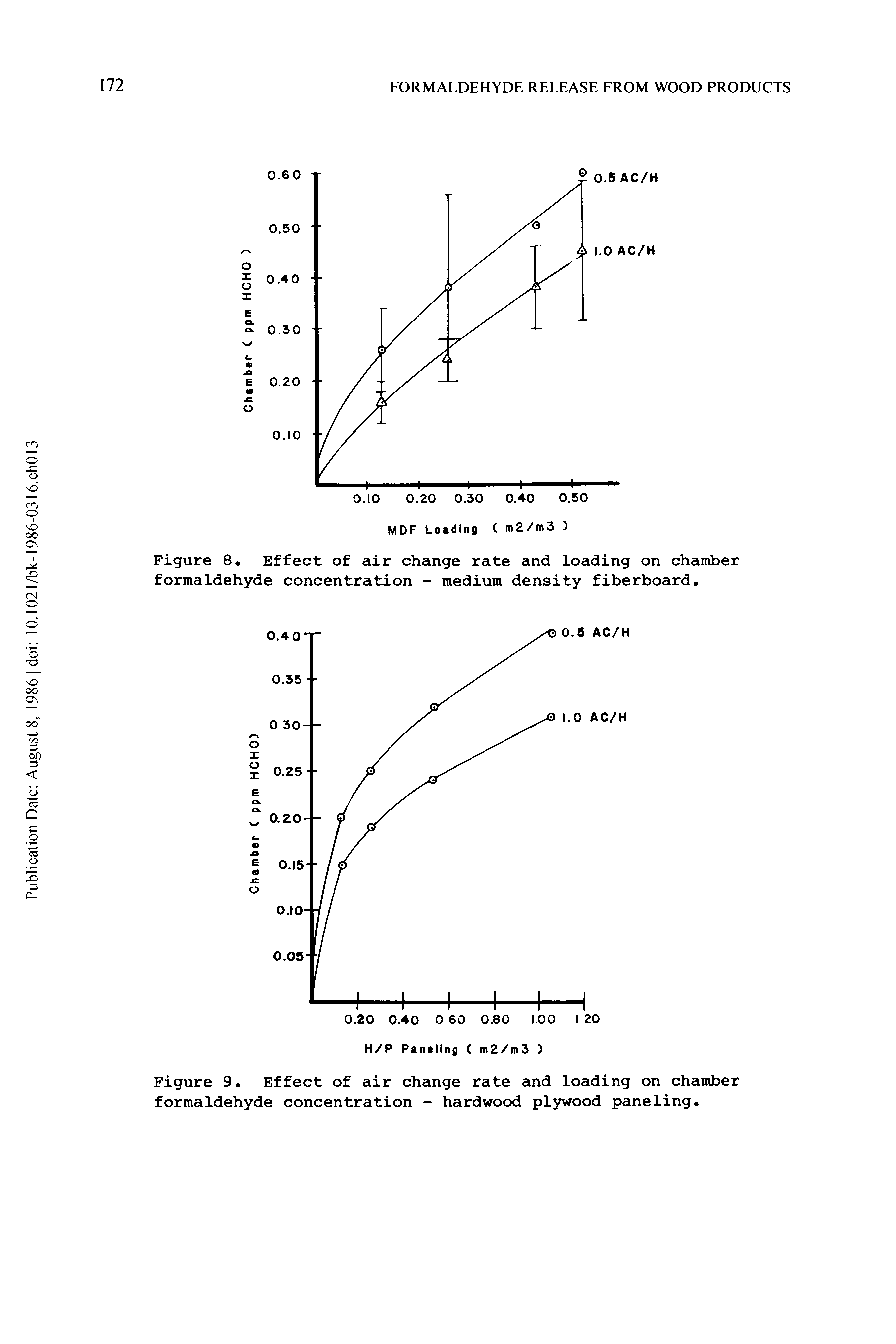 Figure 8. Effect of air change rate and loading on chamber formaldehyde concentration - medium density fiberboard.