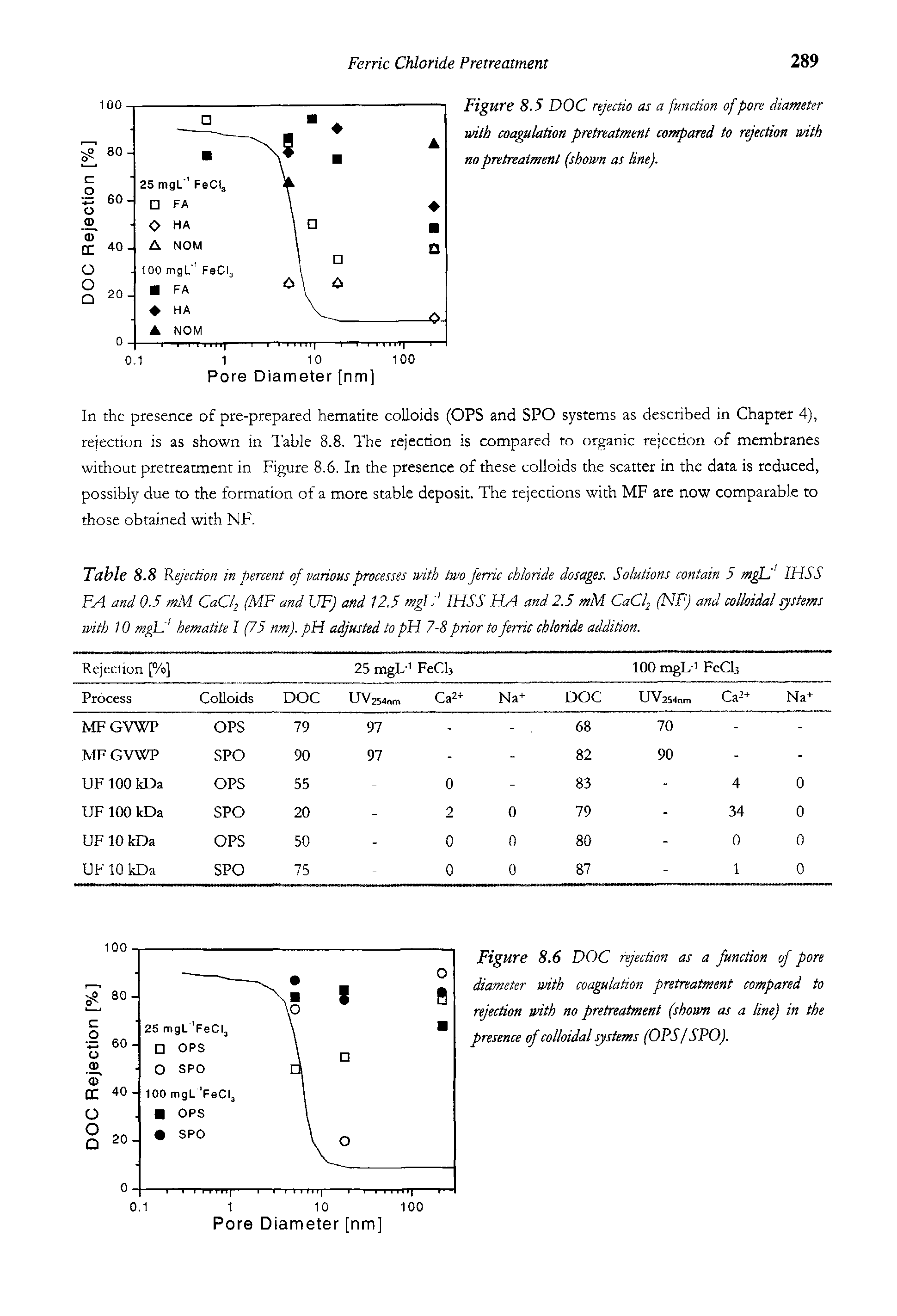 Table 8.8 Rejection in percent of various processes with two ferric chloride dosages. Solutions contain 5 mglj IHSS FA and 0.5 mM CaCl, (MF and UFJ and 12.5 mgL IHSS FLA and 2.5 mM CaCf (NF) and colloidal systems with 10 mgL hematite I (75 nm). pH adjusted to pH 7-8 prior to ferric chloride addition.