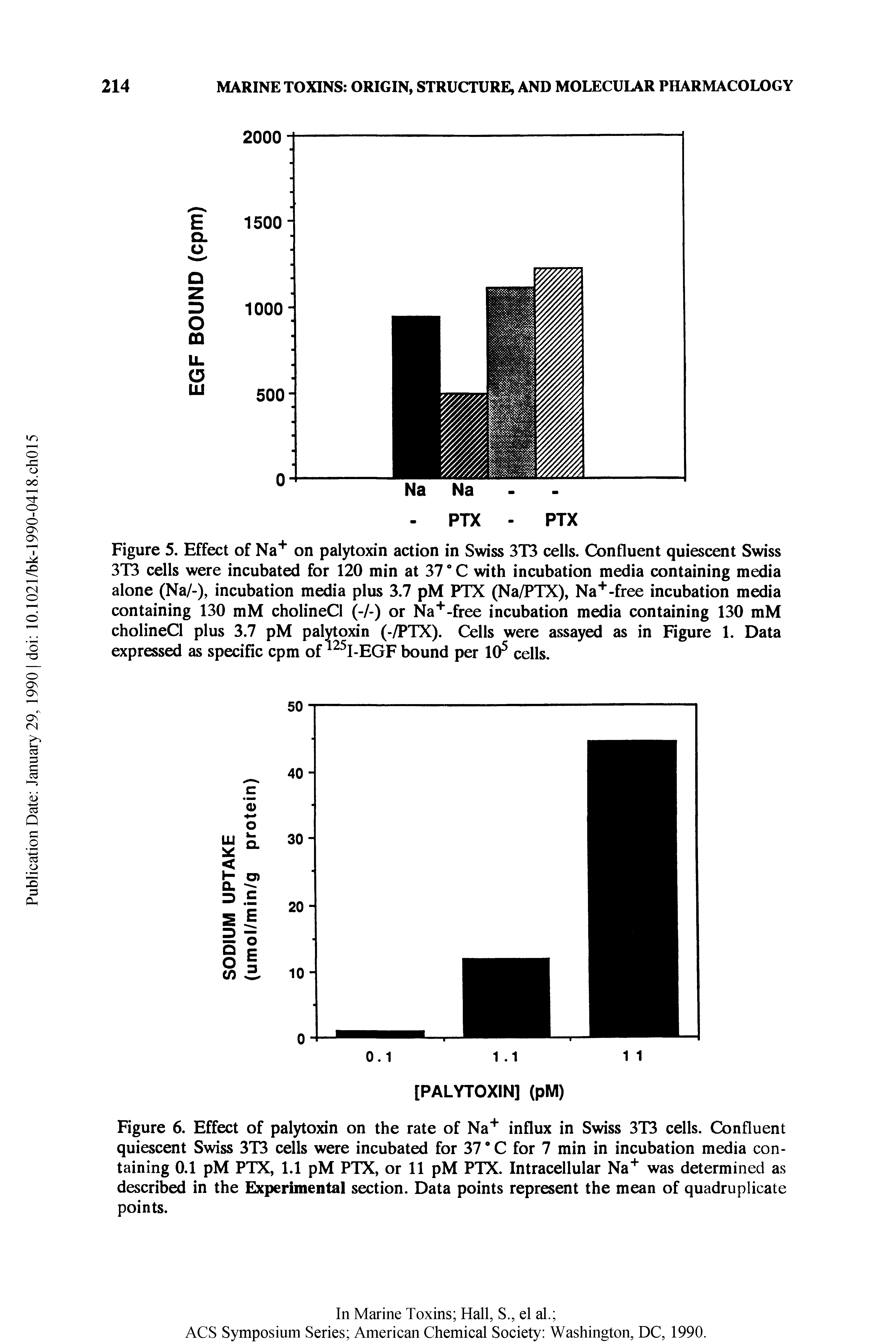 Figure 6. Effect of palytoxin on the rate of Na influx in Swiss 3T3 cells. Confluent quiescent Swiss 3T3 cells were incubated for 37 C for 7 min in incubation media containing 0.1 pM PTX, 1.1 pM PTX, or 11 pM PTX. Intracellular Na was determined as described in the Experimental section. Data points represent the mean of quadruplicate points.
