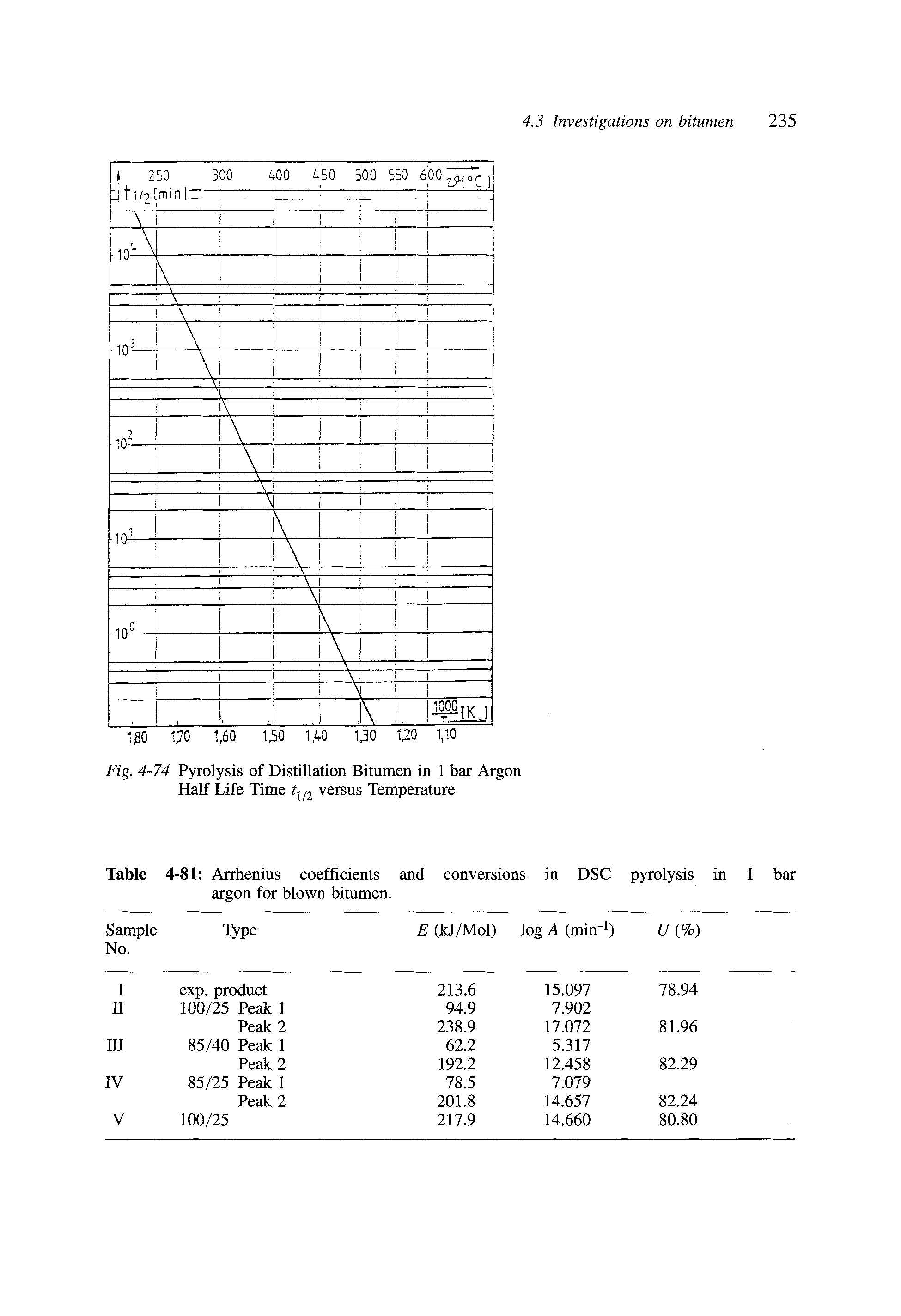 Table 4-81 Arrhenius coefficients and conversions in DSC pyrolysis in 1 bar argon for blown bitumen.