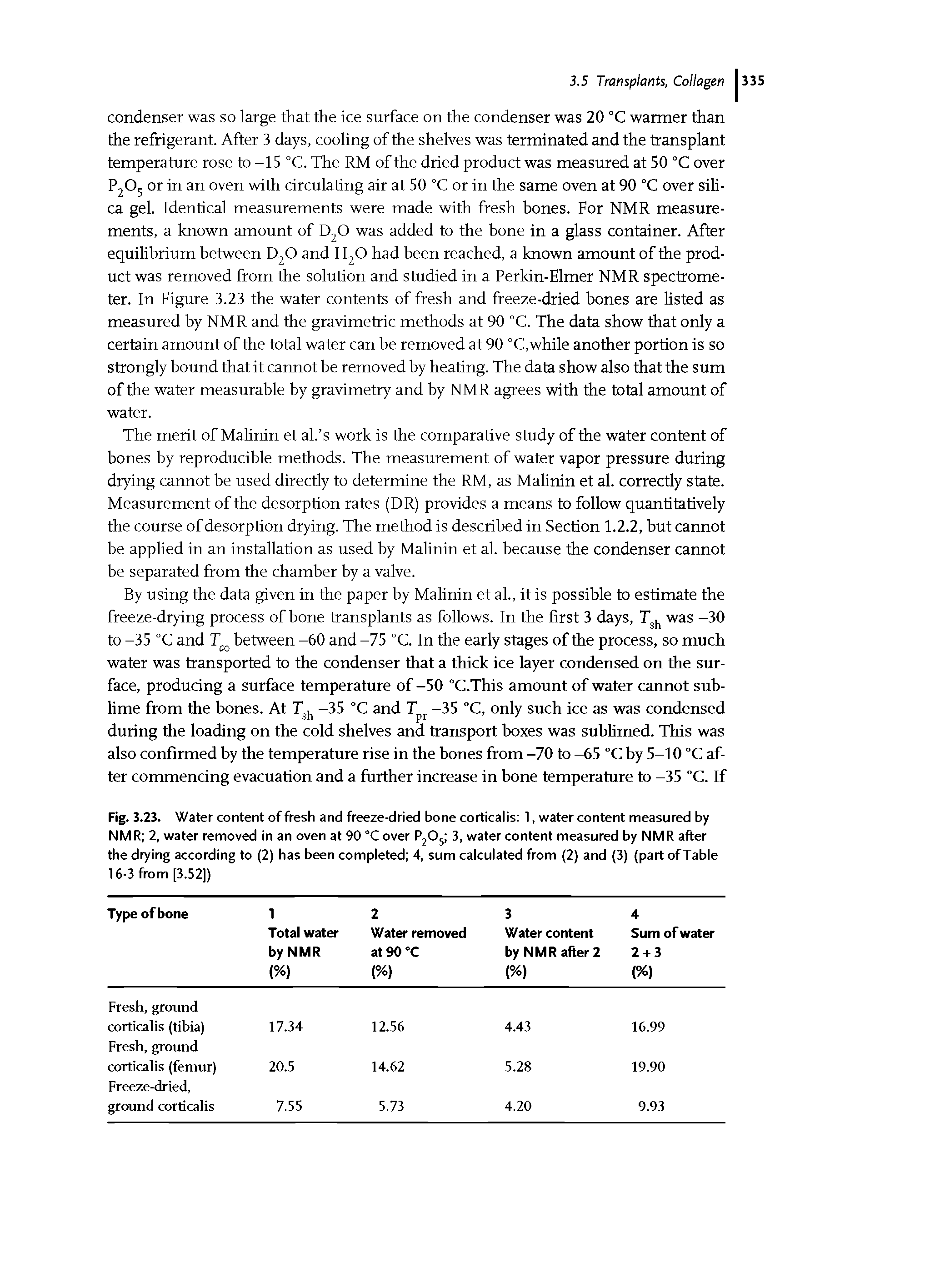 Fig. 3.23. Water content of fresh and freeze-dried bone corticalis 1, water content measured by NMR 2, water removed in an oven at 90 °C over P205 3, water content measured by NMR after the drying according to (2) has been completed 4, sum calculated from (2) and (3) (part of Table 16-3 from [3.52])...