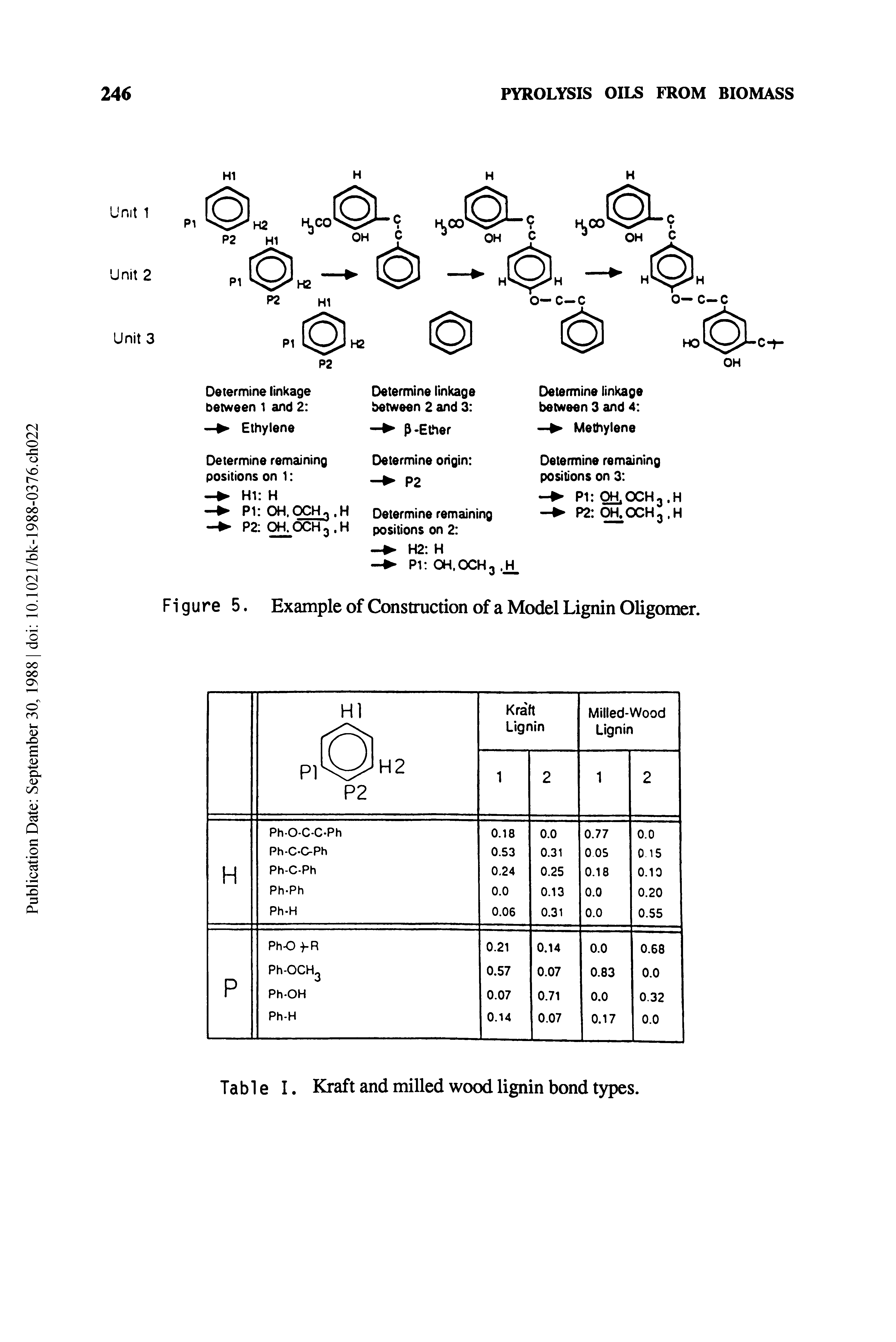 Table I. Kraft and milled wood lignin bond types.