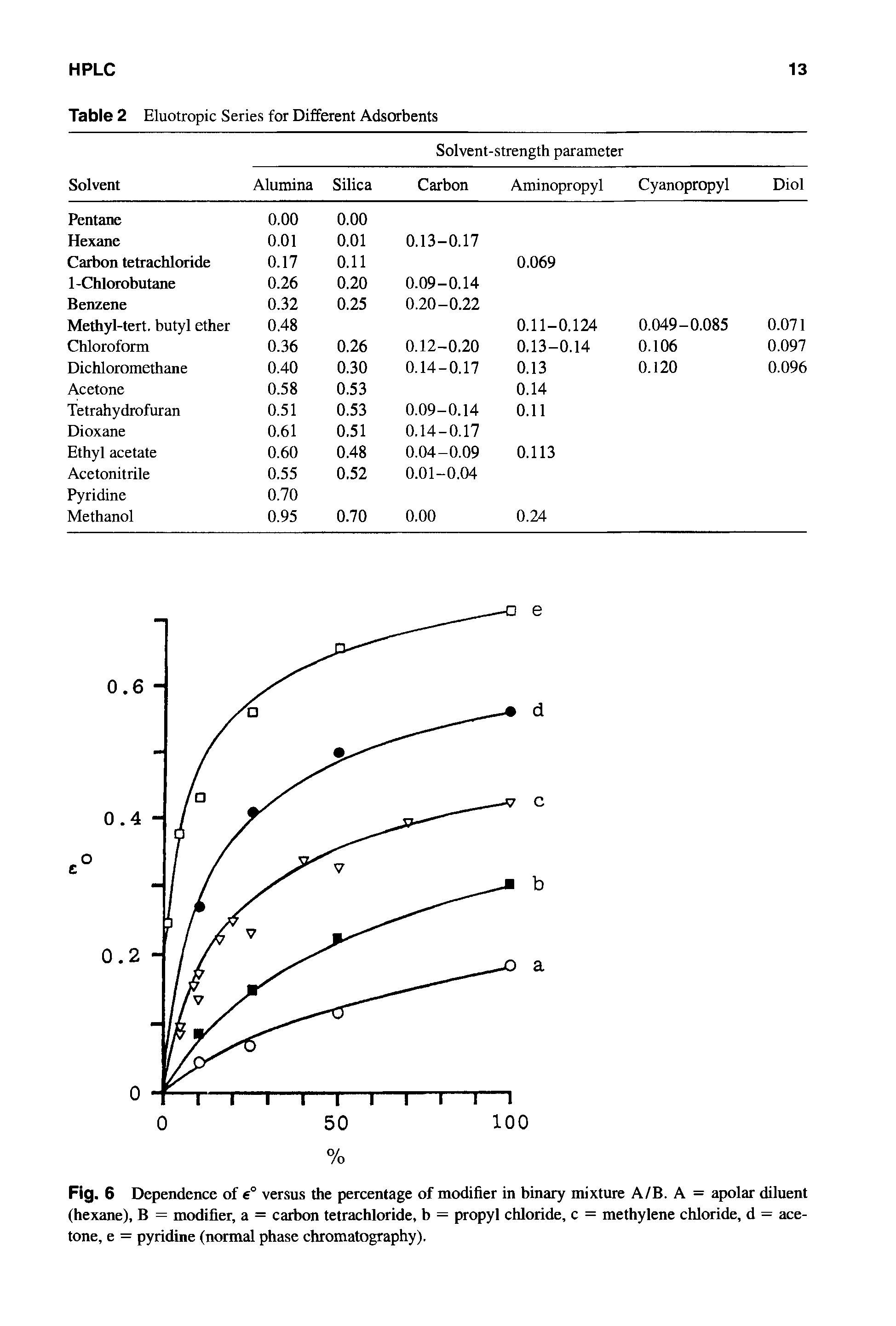Fig. 6 Dependence of e° versus the percentage of modifier in binary mixture A/B. A = apolar diluent (hexane), B = modifier, a = carbon tetrachloride, b = propyl chloride, c = methylene chloride, d = acetone, e = pyridine (normal phase chromatography).